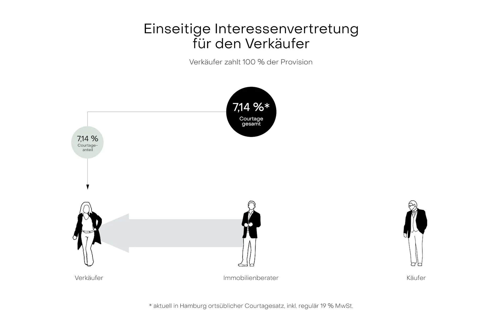 Grafik mit Verkäufer, Immobilienberater und Käufer, zeigt Provision von 7,14 % für den Verkäufer.
