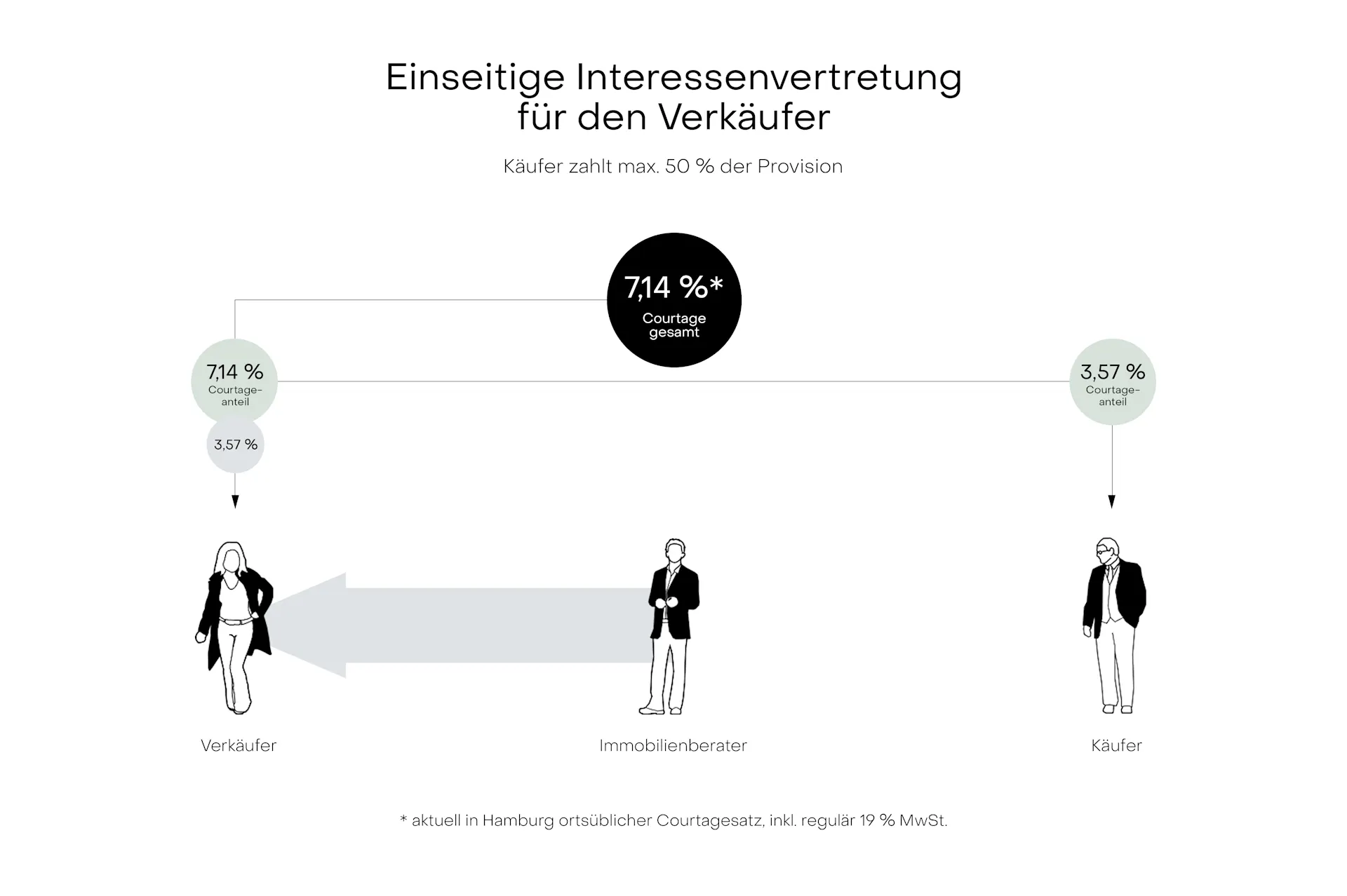Grafik zeigt Verkäufer, Immobilienberater und Käufer mit Provisionsanteilen in Prozent.
