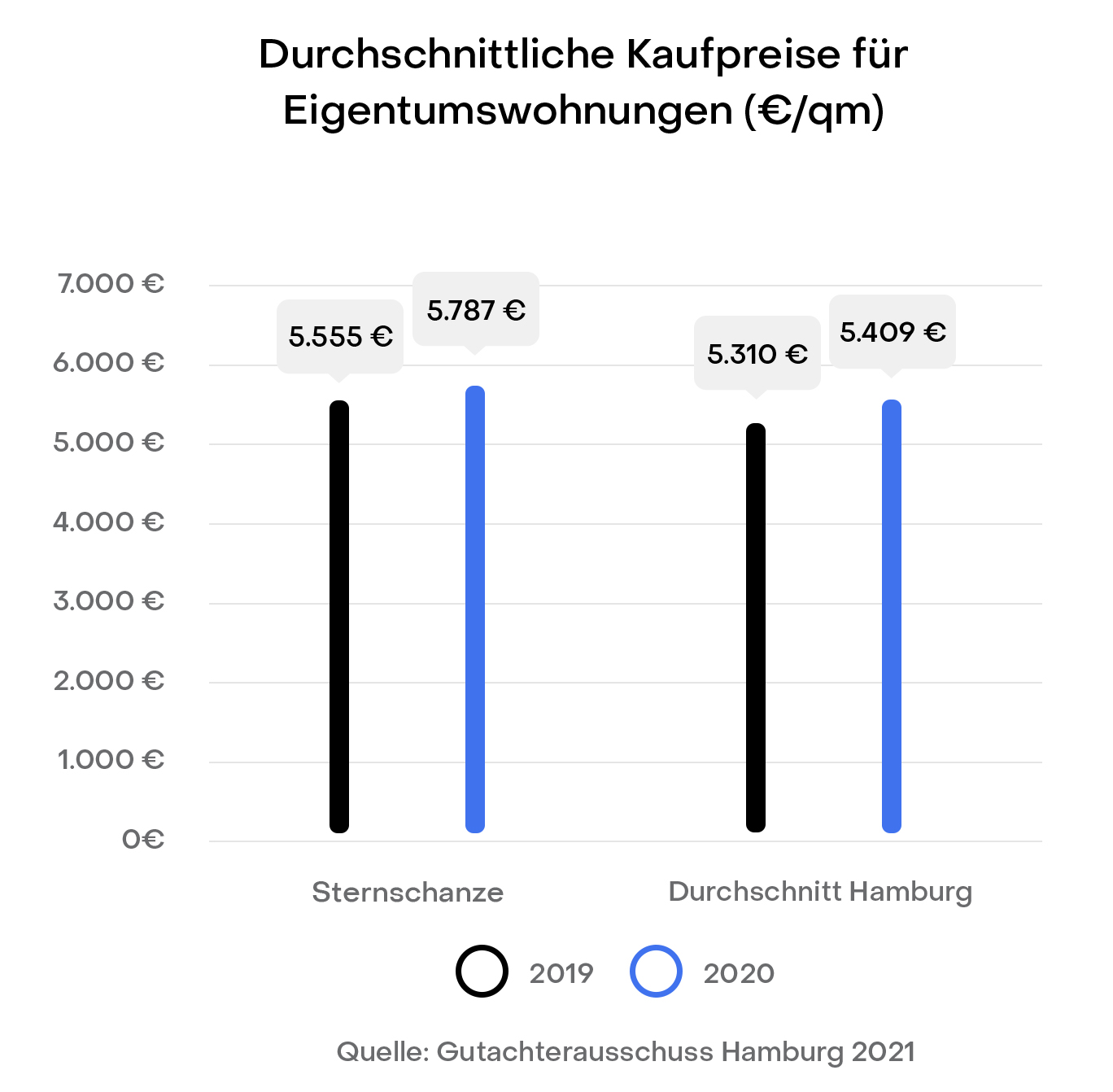 Balkendiagramm zu Wohnungskaufpreisen 2019 und 2020 in Sternschanze und Hamburg.