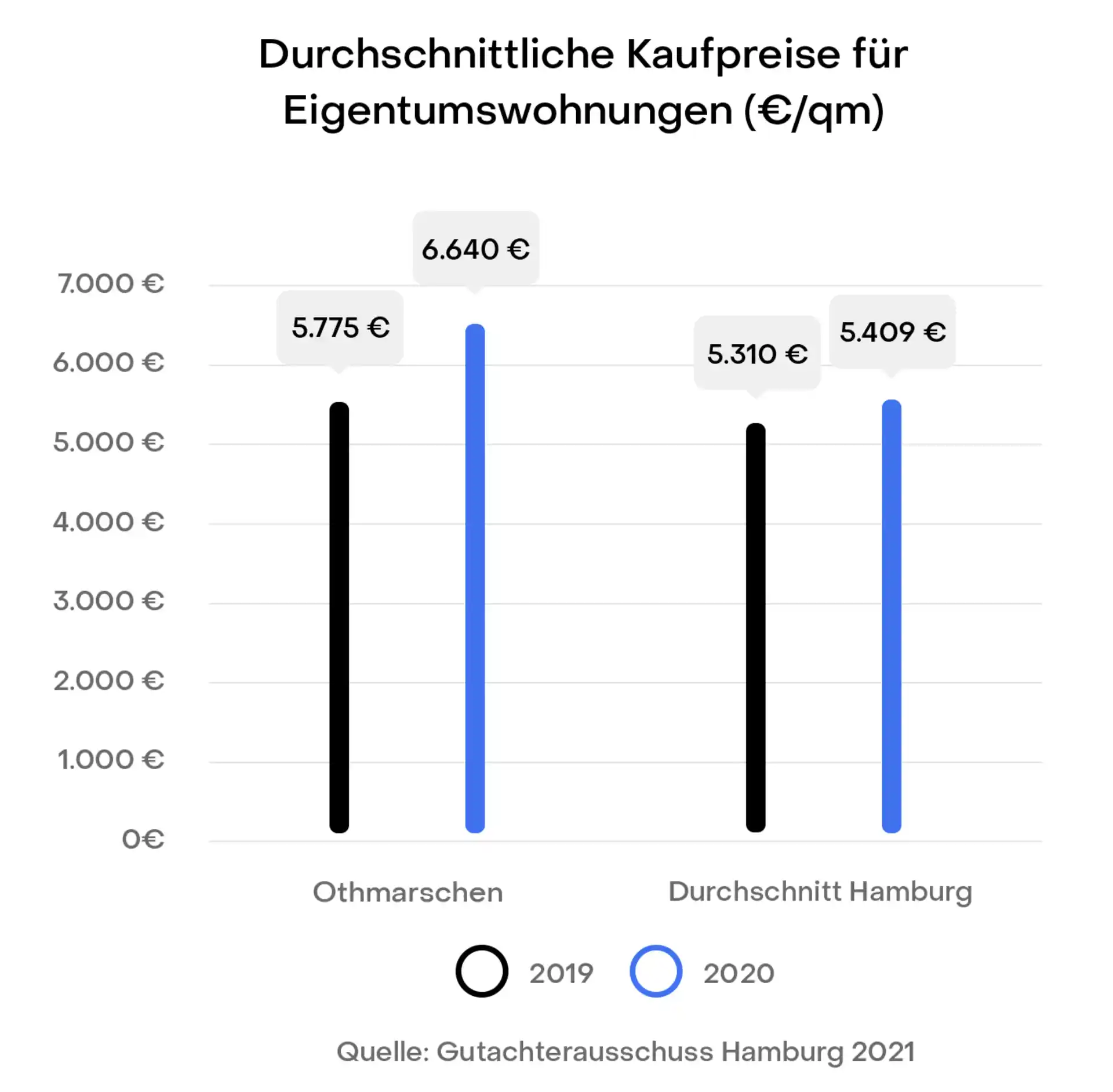 Balkendiagramm mit Kaufpreisen für Eigentumswohnungen in Othmarschen und Hamburg 2019 und 2020.