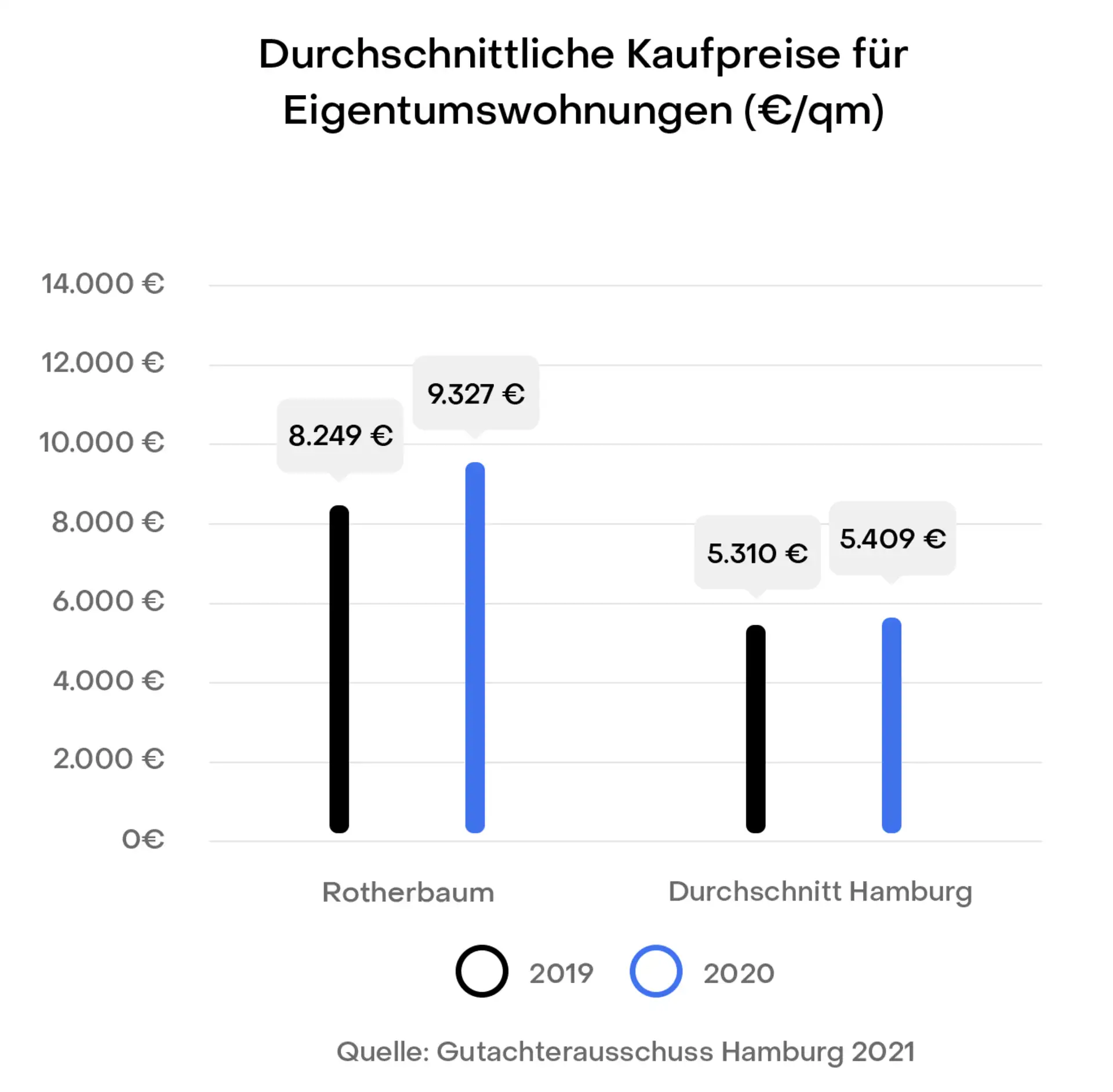 Balkendiagramm zu Kaufpreisen von Eigentumswohnungen 2019 und 2020 in Rotherbaum und Hamburg.