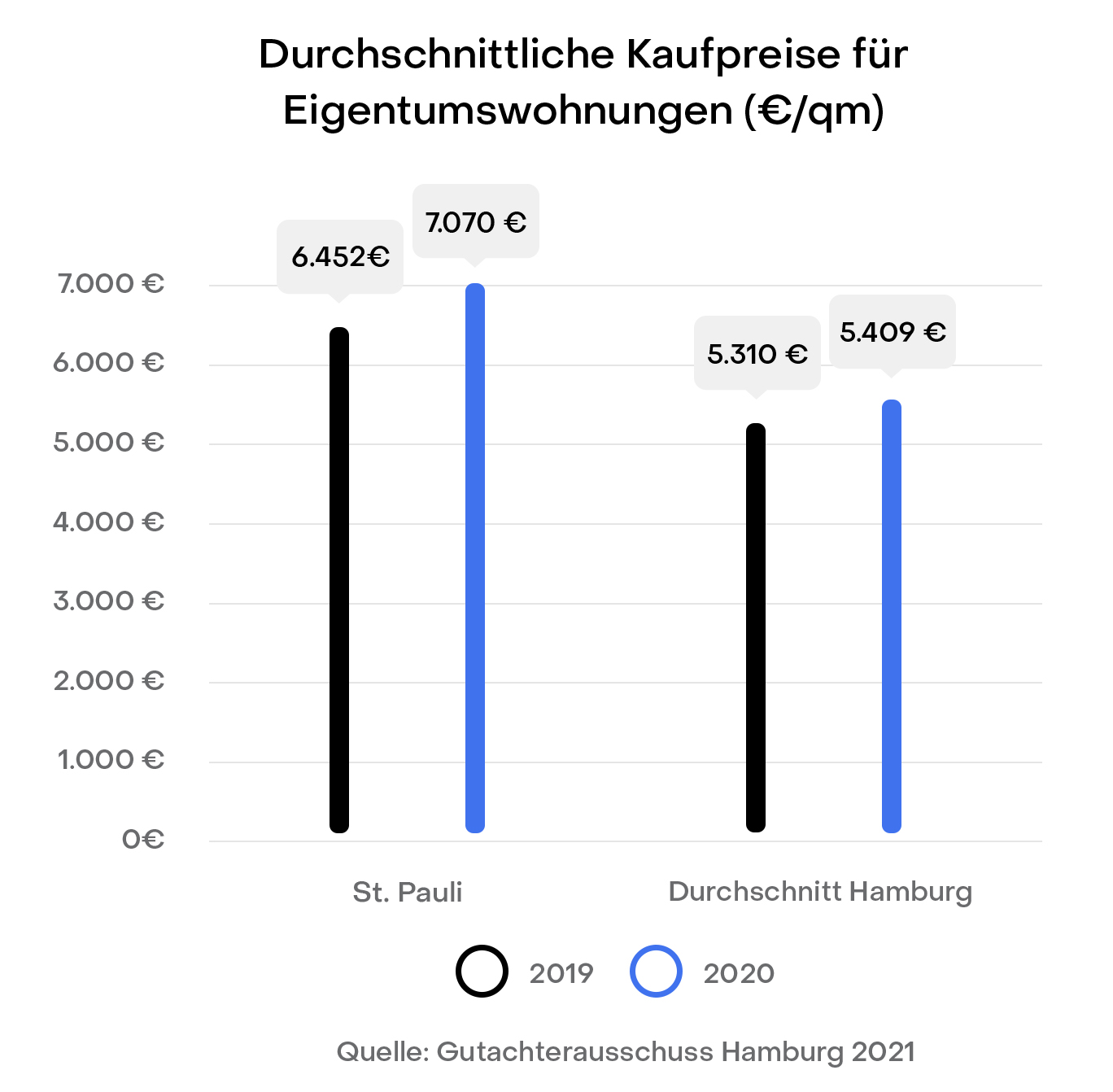 Balkendiagramm zeigt Kaufpreise für Eigentumswohnungen 2019 und 2020 in St. Pauli und Hamburg.