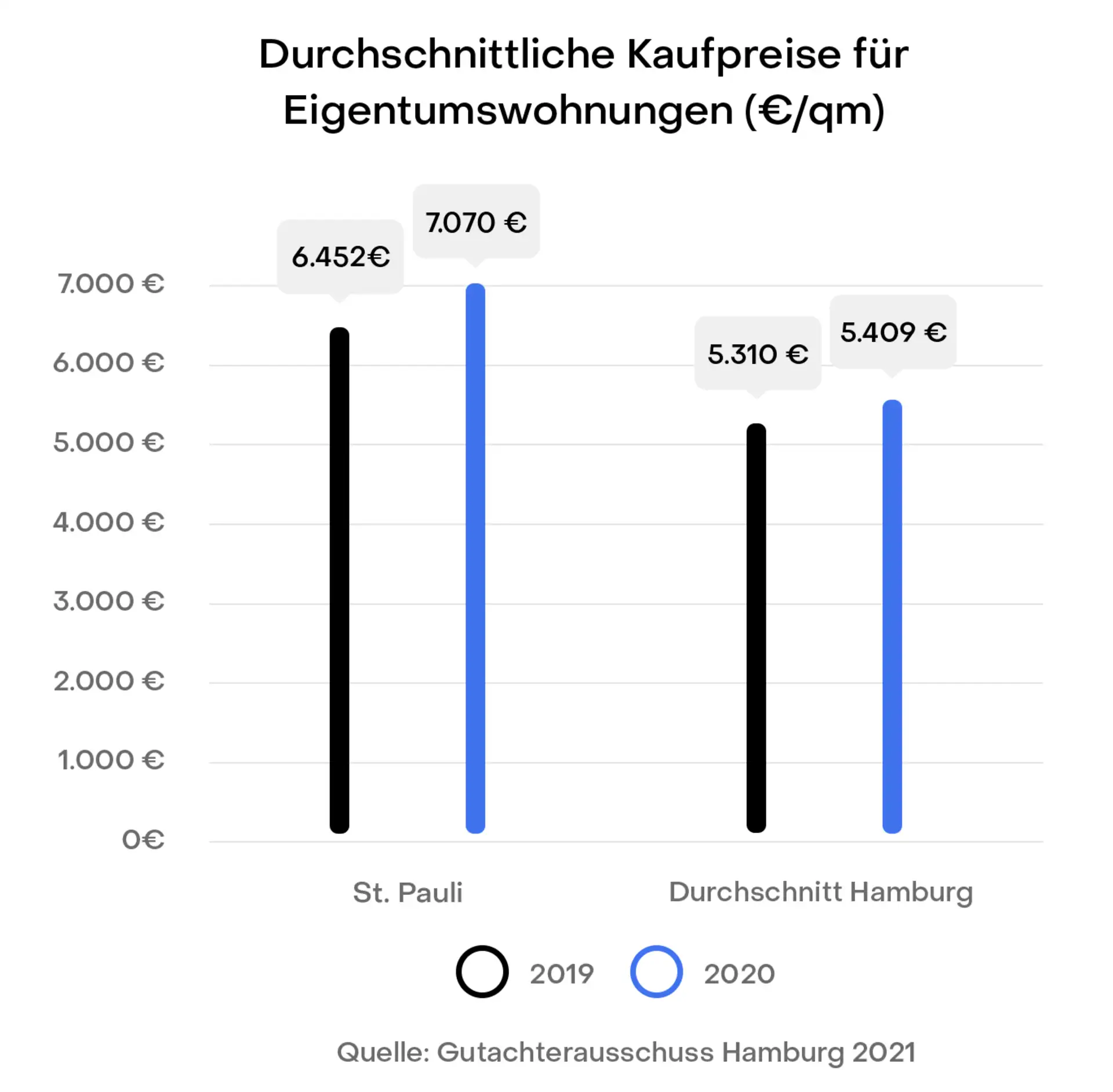 Balkendiagramm zeigt Kaufpreise für Eigentumswohnungen 2019 und 2020 in St. Pauli und Hamburg.