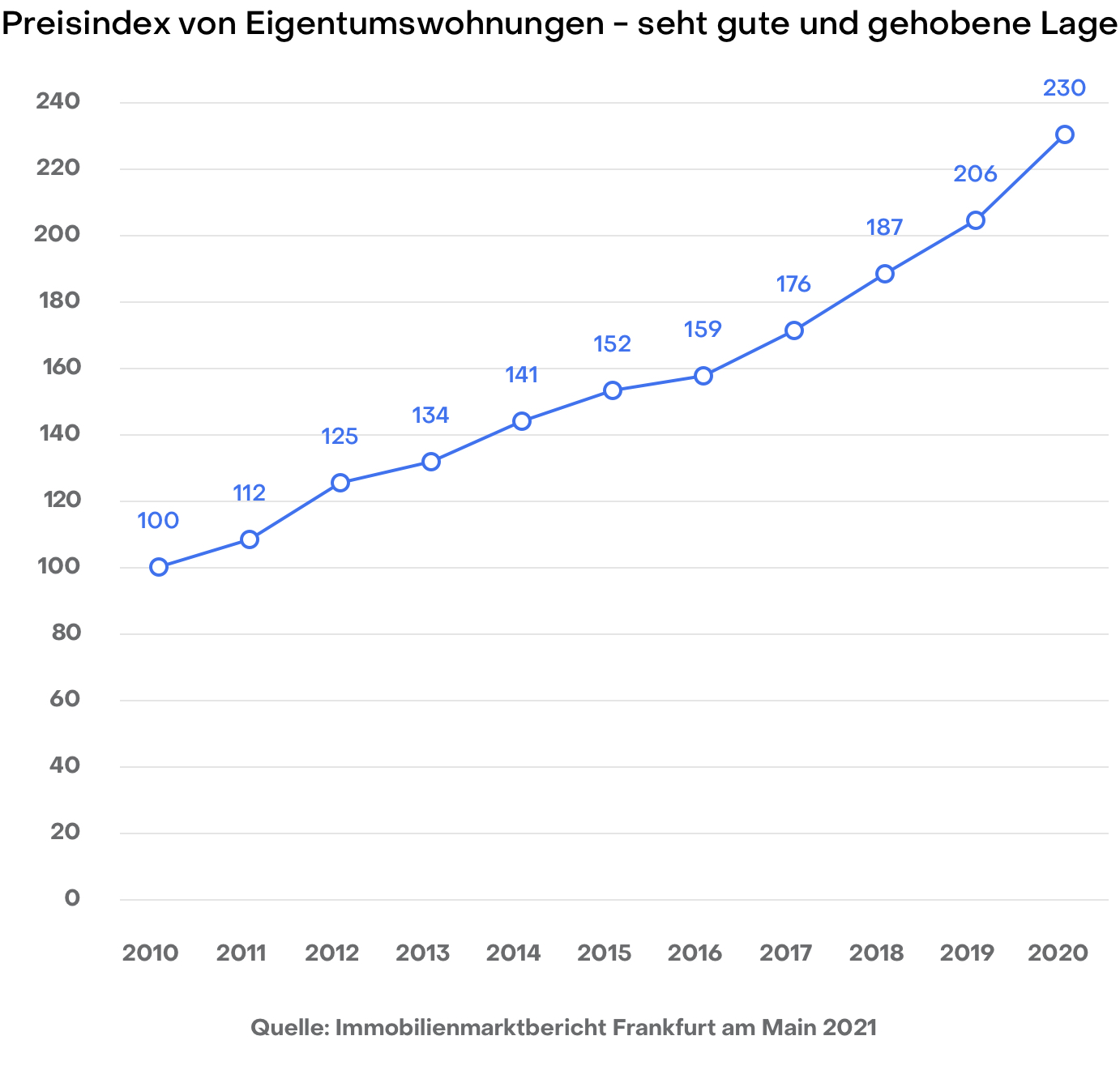 Liniengrafik zeigt den Preisanstieg von Eigentumswohnungen von 2010 bis 2020.