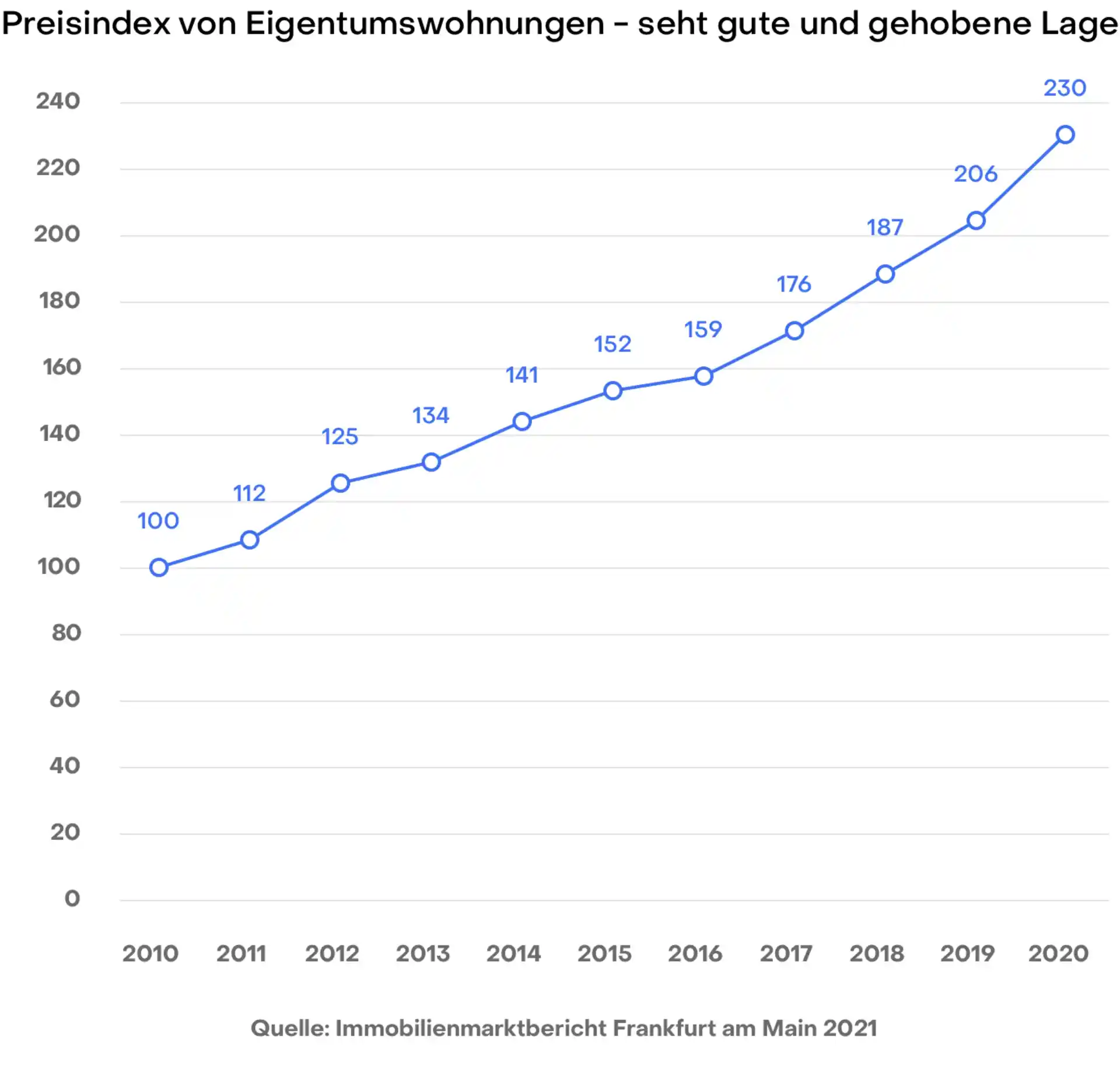 Preisindex Kaufpreise Eigentumswohnung Frankfurt 2021