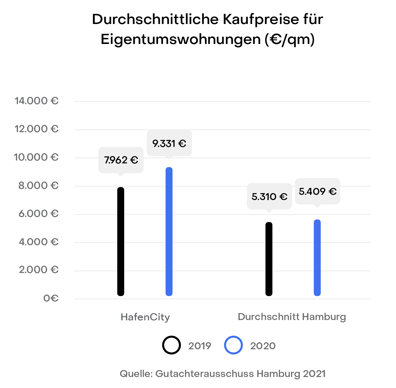 Balkendiagramm zu Kaufpreisen für Eigentumswohnungen 2019 und 2020 in HafenCity und Hamburg.
