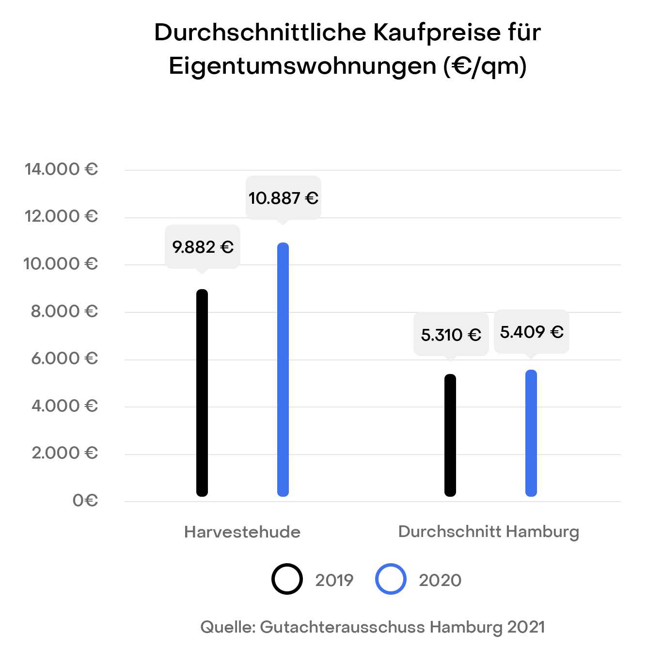 Hamburg Harvestehude Preisentwicklung Immobilien Kaufpreise
Gutachterausschuss