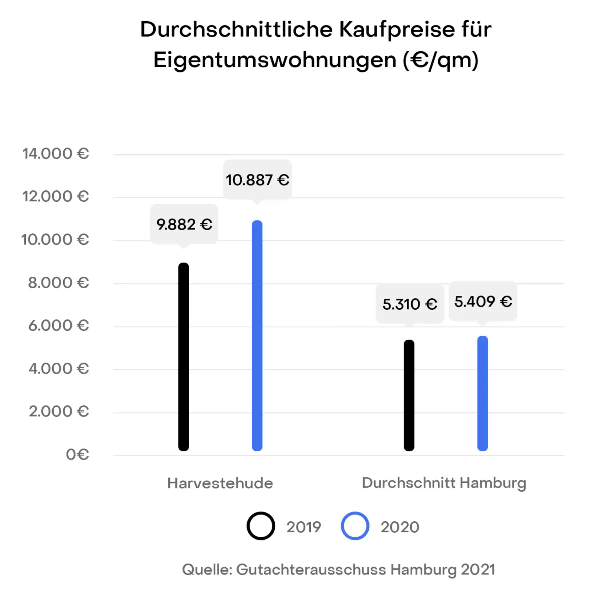 Hamburg Harvestehude Preisentwicklung Immobilien Kaufpreise
Gutachterausschuss