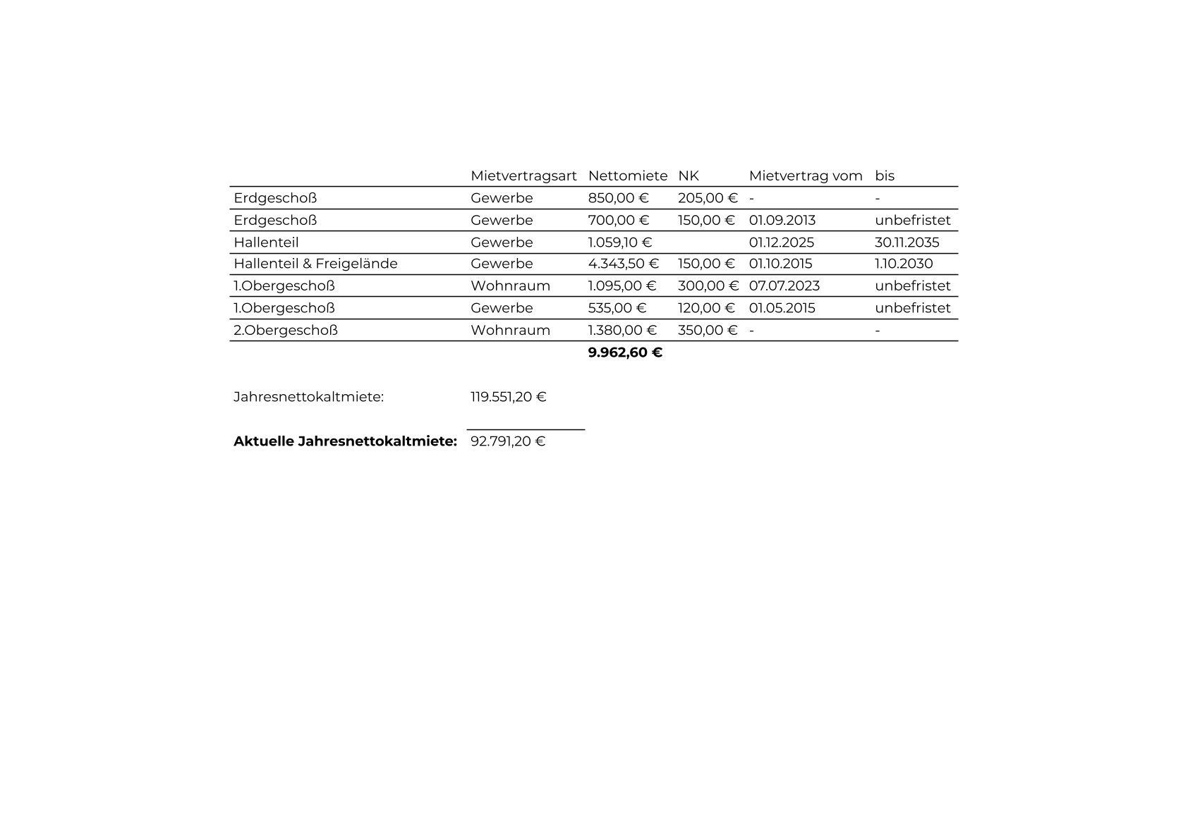 Tabelle mit Mietdaten und Mietvertragslaufzeiten für verschiedene Gebäudeteile.