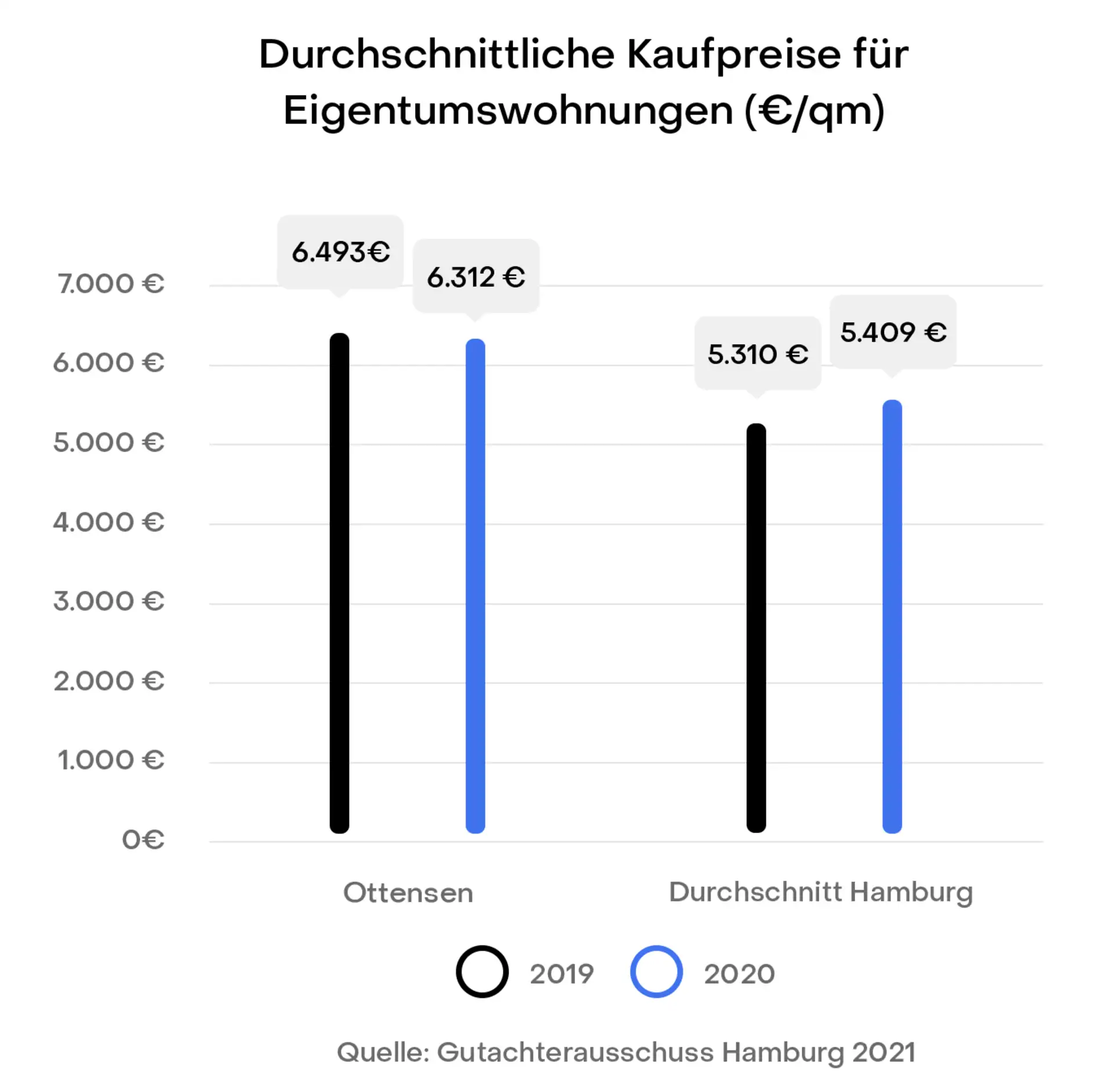 Balkendiagramm zeigt Kaufpreise für Eigentumswohnungen in Ottensen und Hamburg 2019 und 2020.