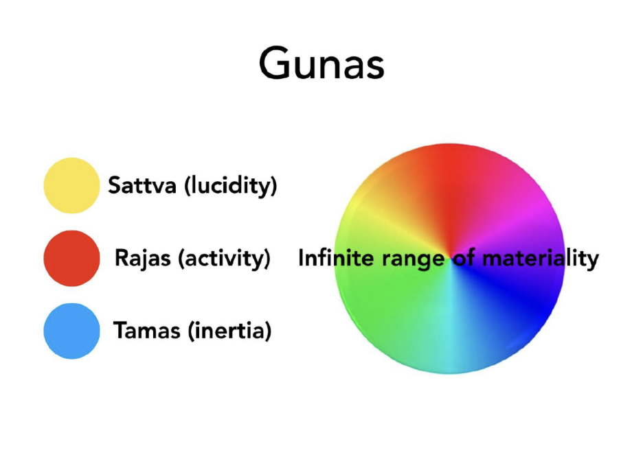 Media - Gunas