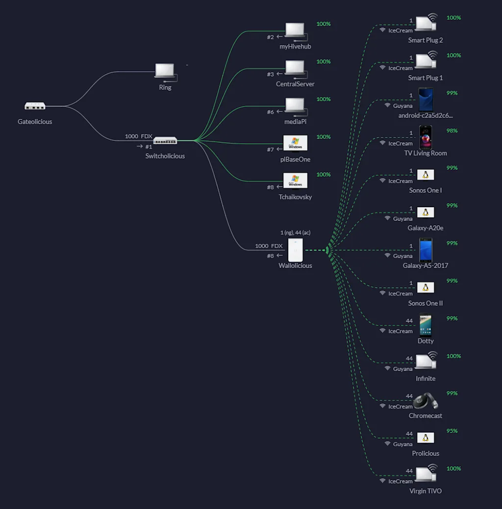Network Topology