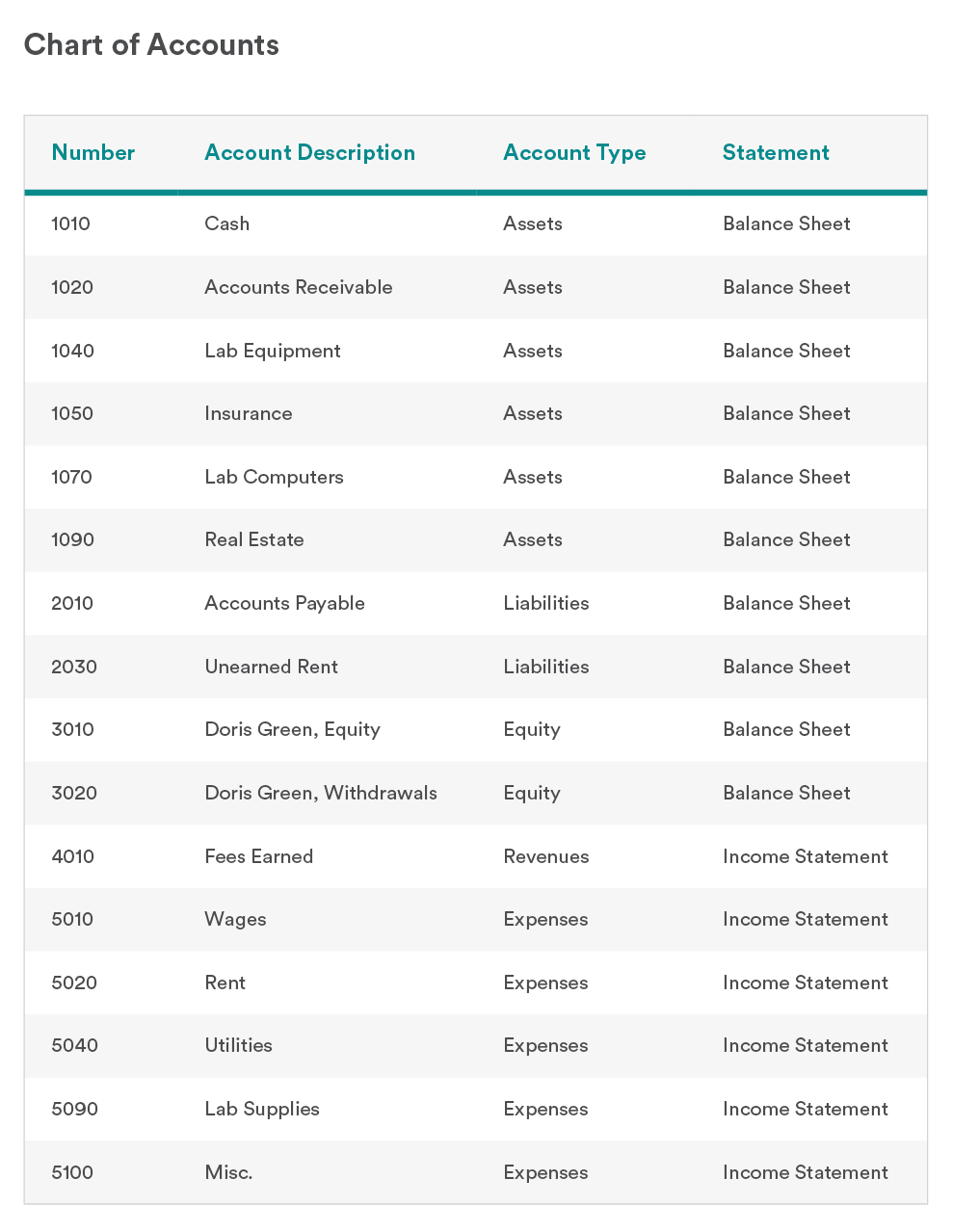 chart of account pelaporan keuangan