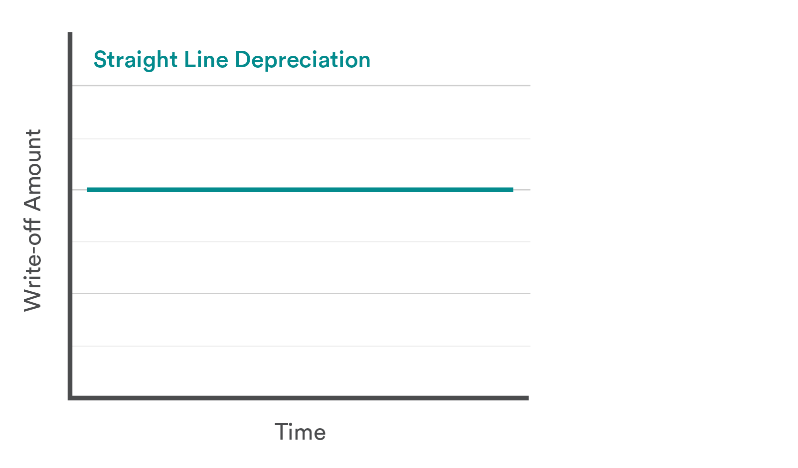 Straight Line Depreciation (Write-off amount)