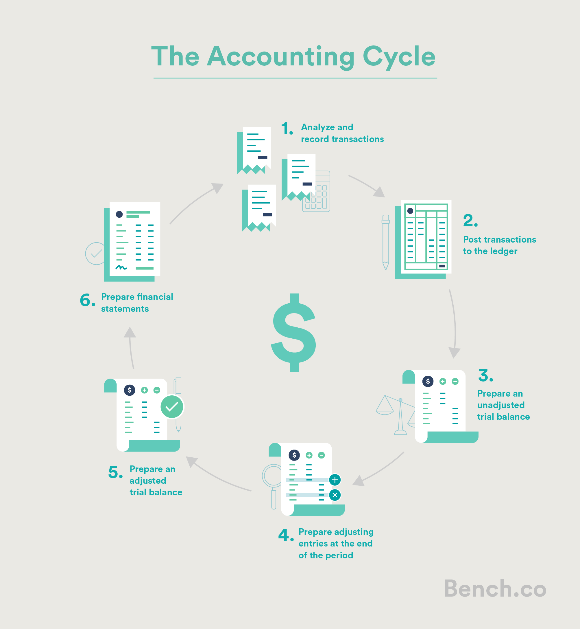 A Beginner S Guide To The Accounting Cycle Bench Accounting