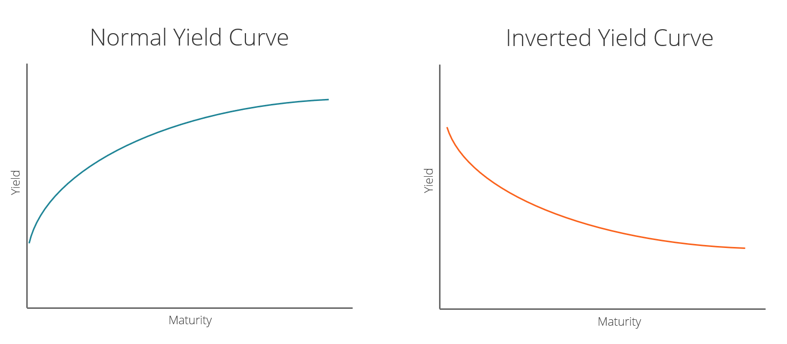 Normal vs Inverted Yield Curve