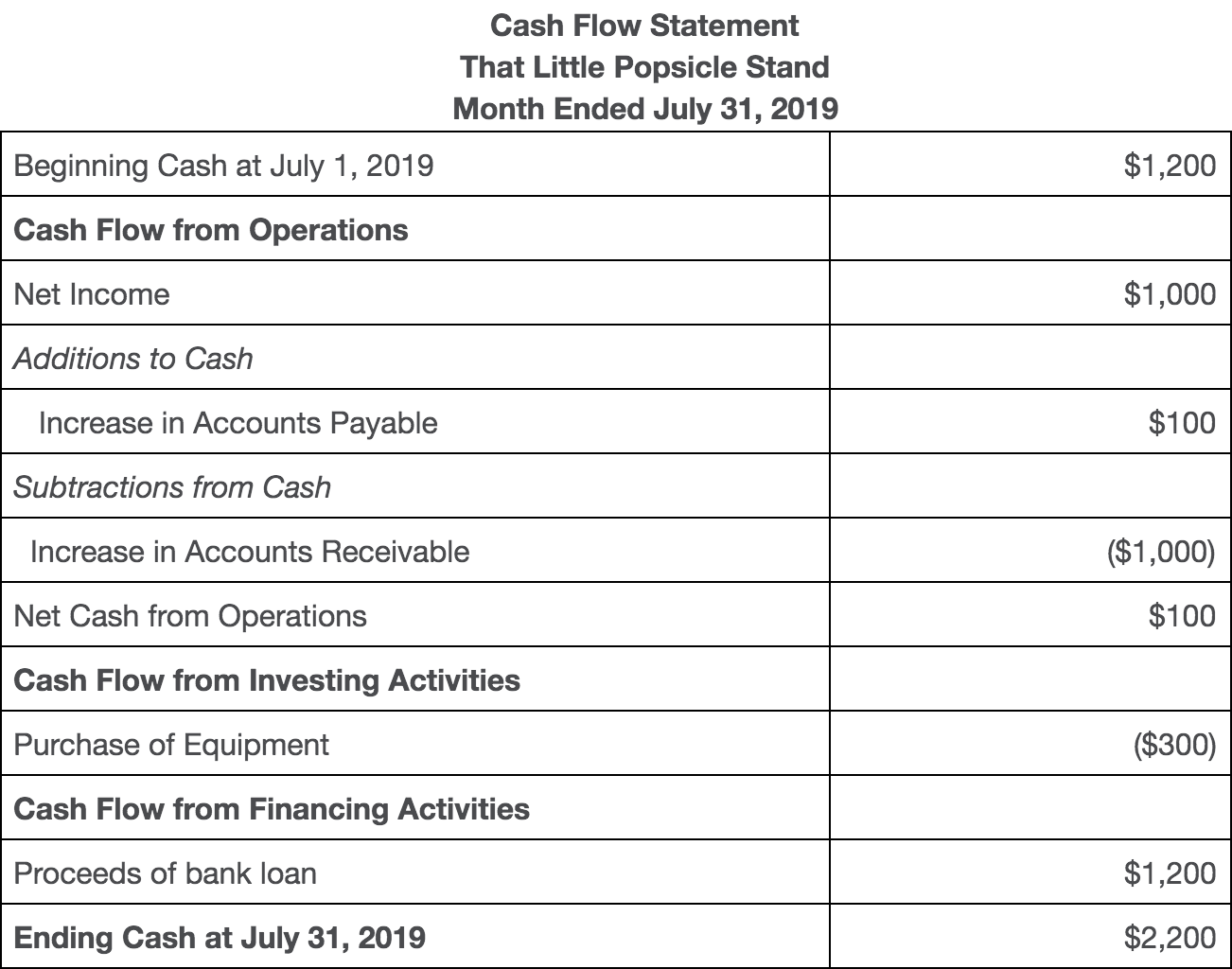 Financial Statements 101 Bench Accounting