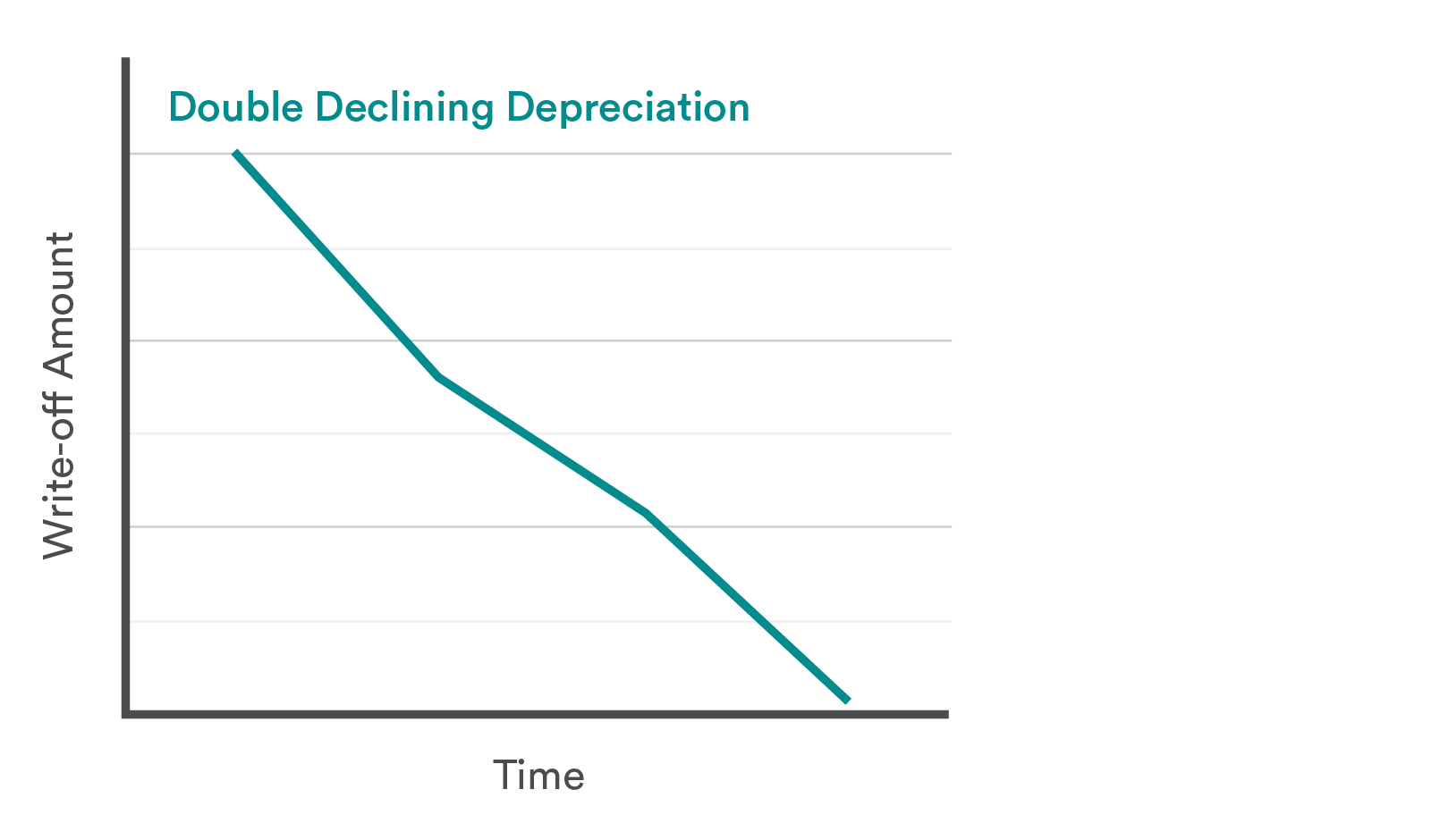 Double declining depreciation