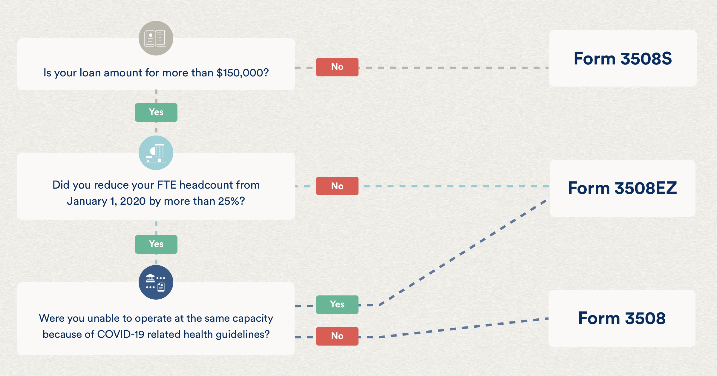 Which PPP forgiveness form do I use? (horizontal flow chart)