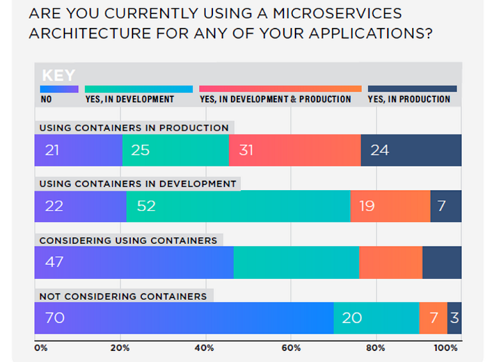 chart-microservices