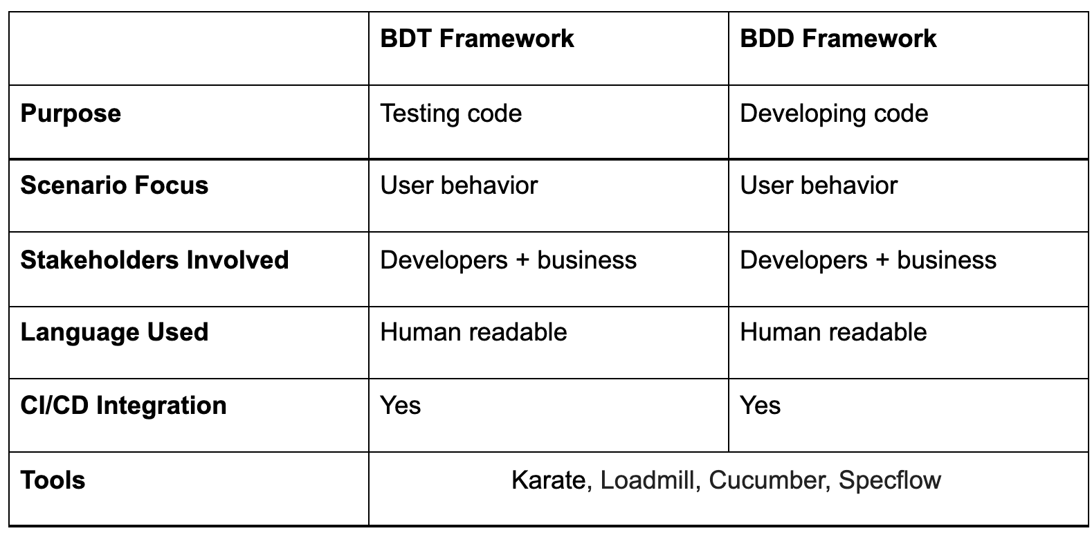 BDD vs BDT