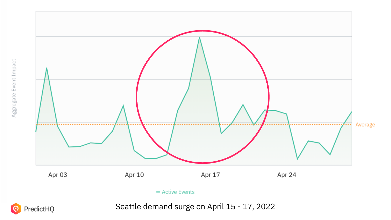 Seattle demand surge april 2022