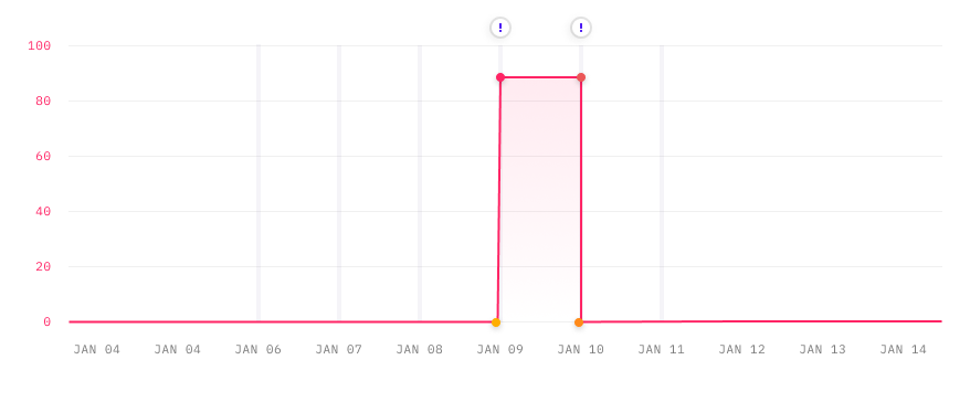 Without Demand Impact Pattern