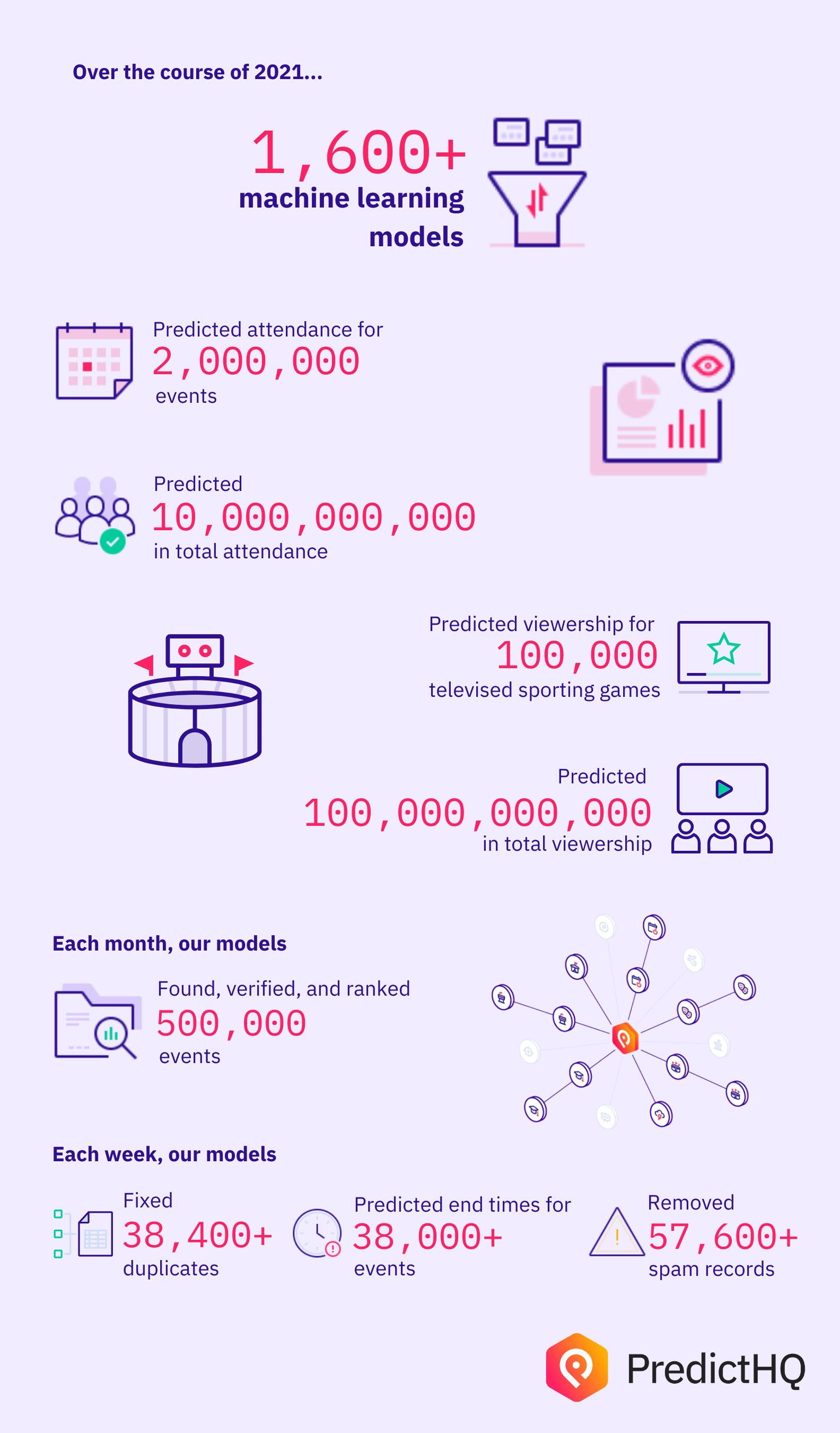 Blog image- infographic: PHQ 2021 data collection stats