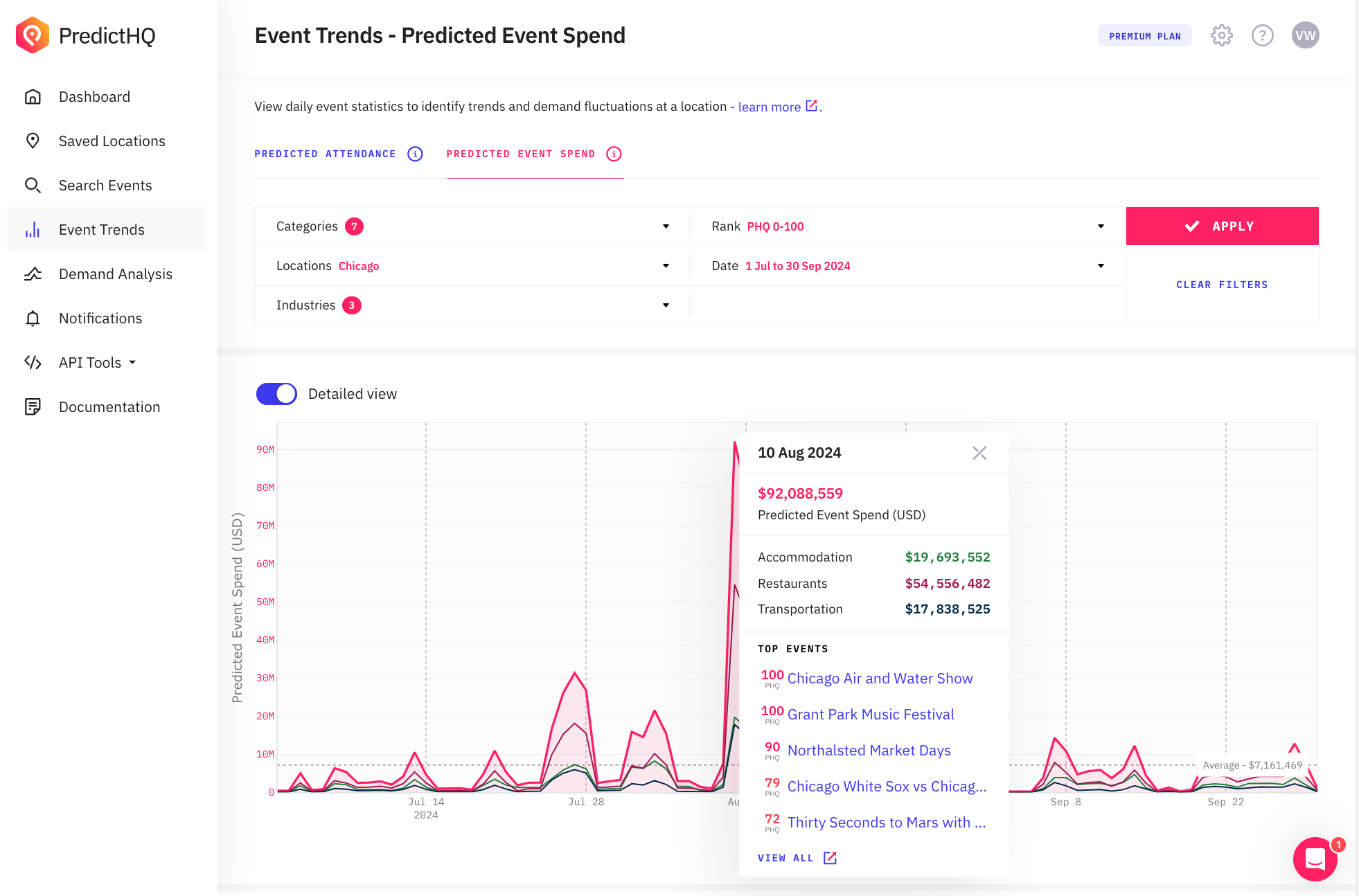 Event Trends - Predict event based spending for Chicago in August 2024