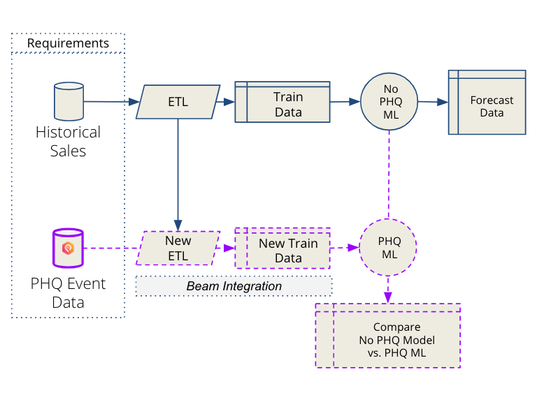 Reducing error rate in demand forecasting models