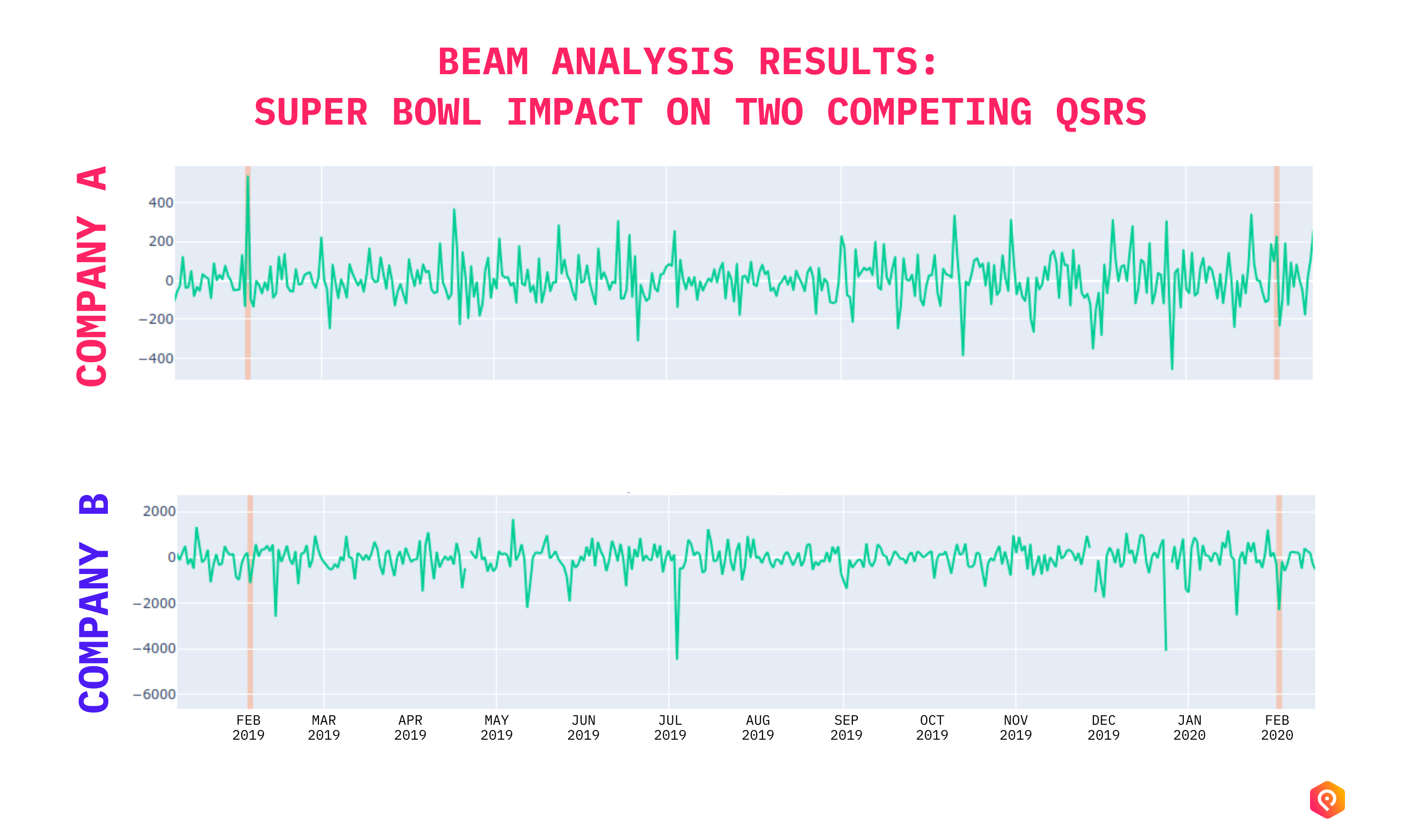 BEAM ANALYSIS RESULTS: SUPER BOWL IMPACT ON TWO COMPETING QSRS