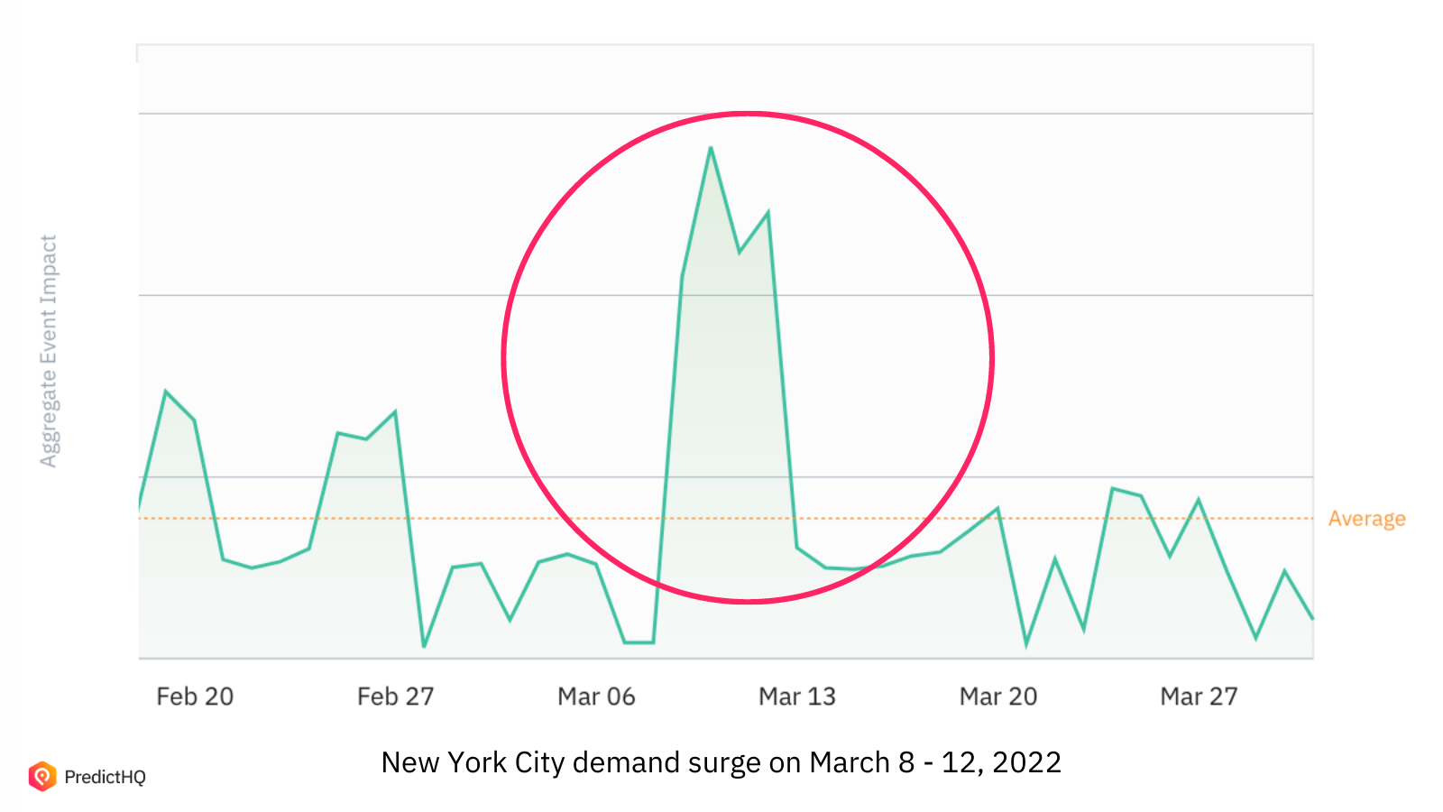 NYC demand surge March 2022