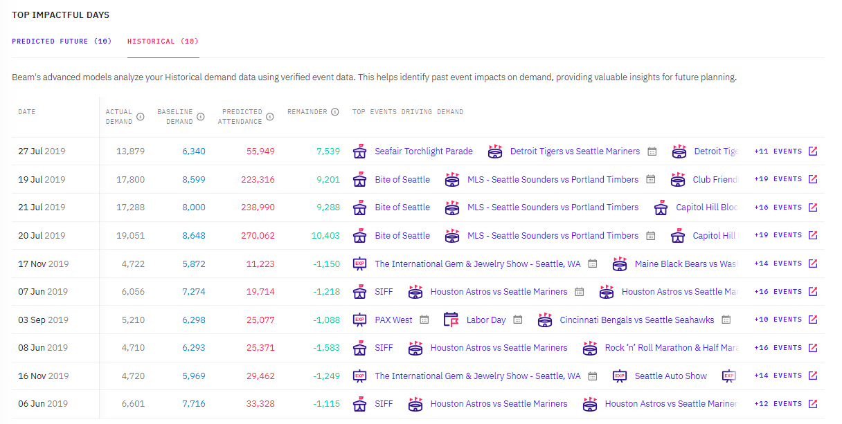 Beam Historical tab