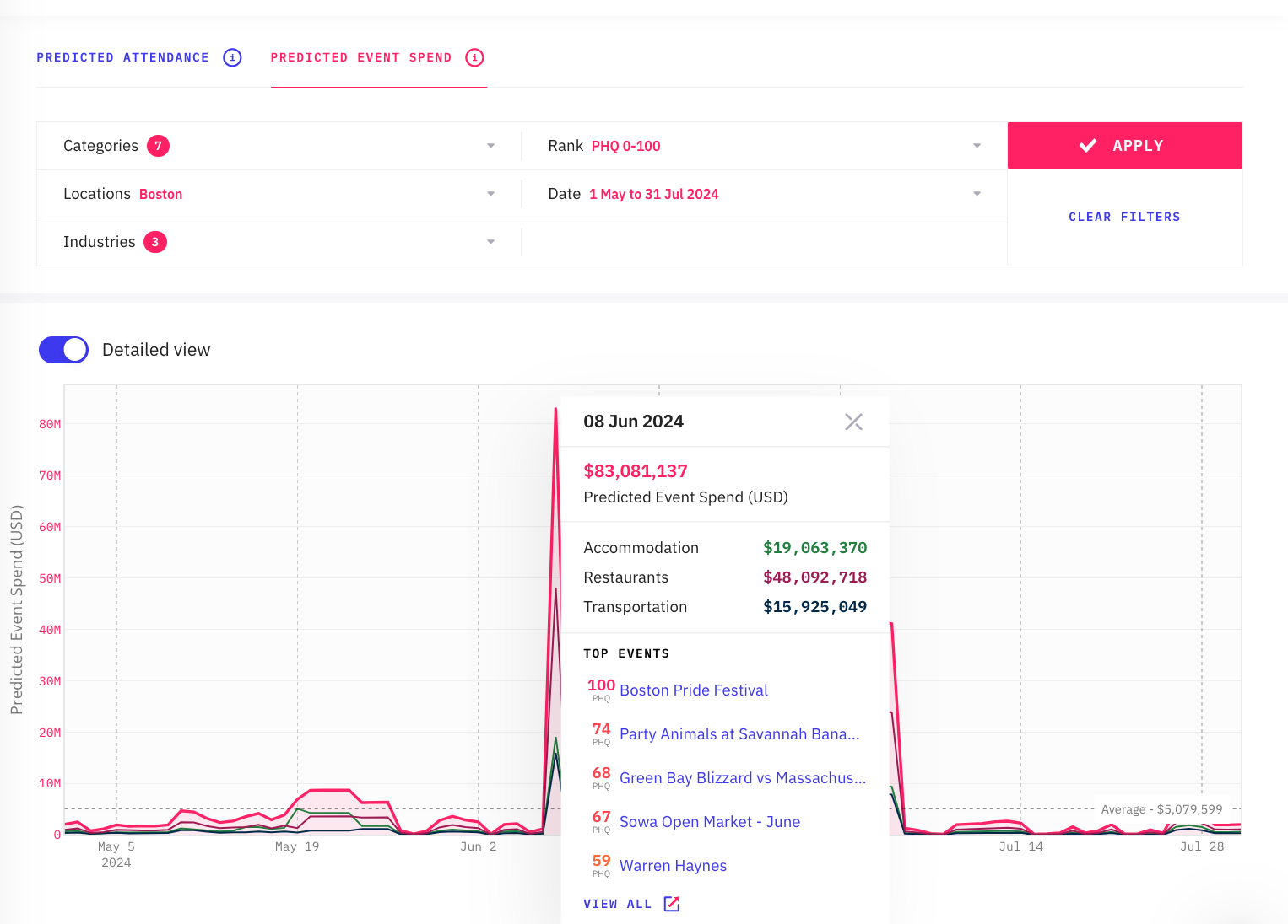 Boston Event Trends - May 2024 through July 2024