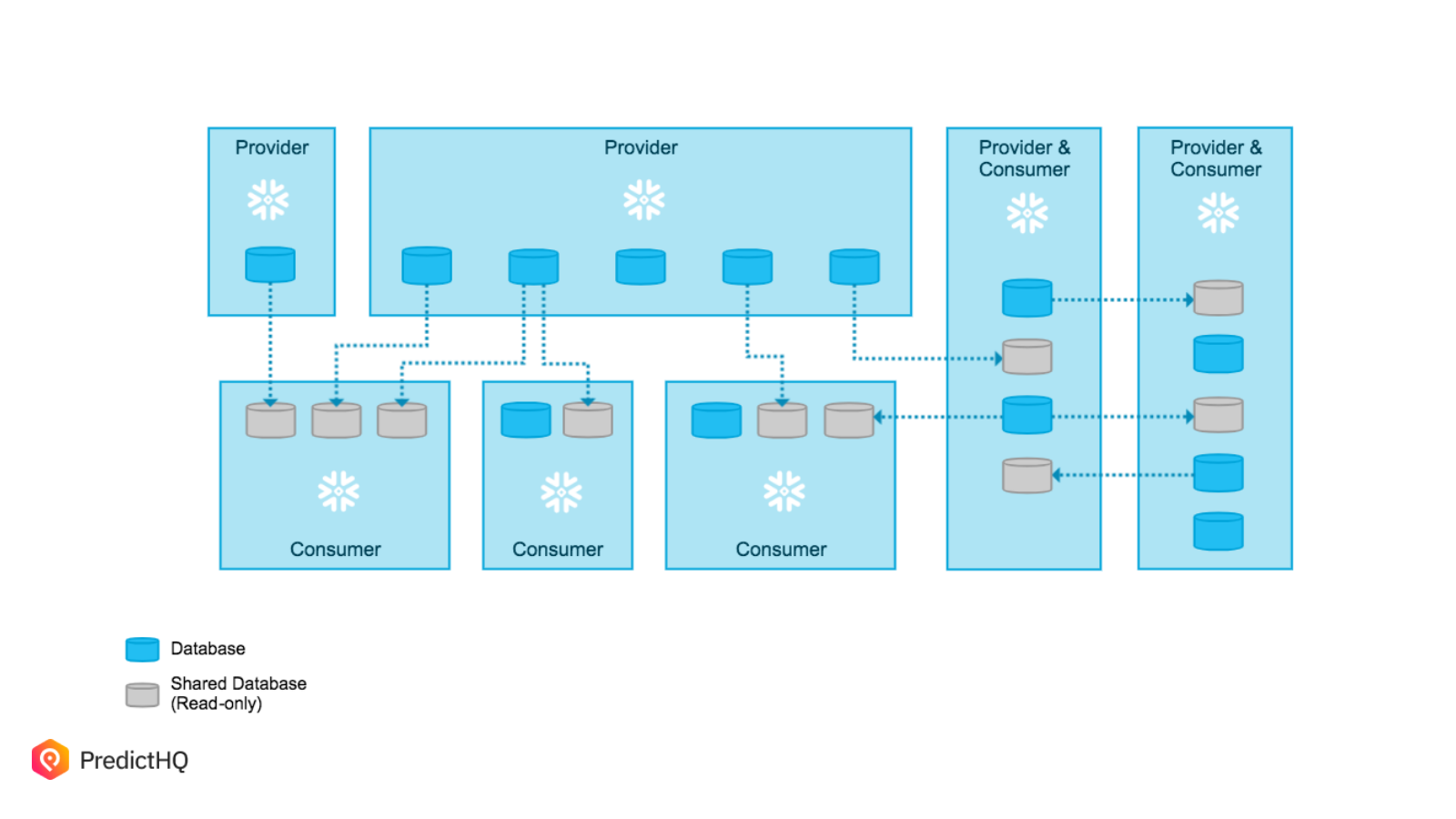 PredictHQ in Snowflake Secure Data Share