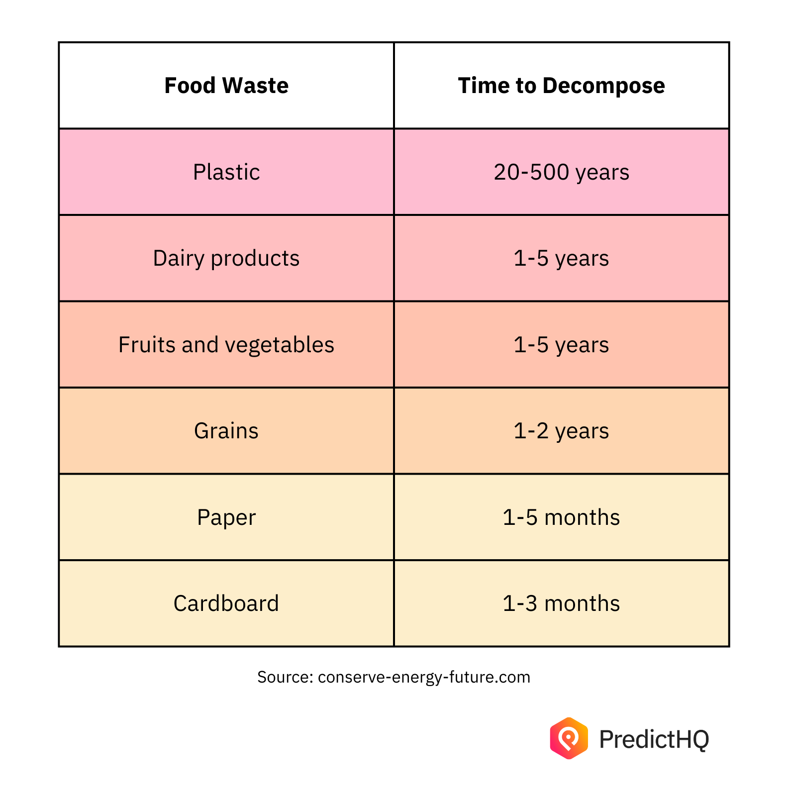 Food Waste - Time to Decompose