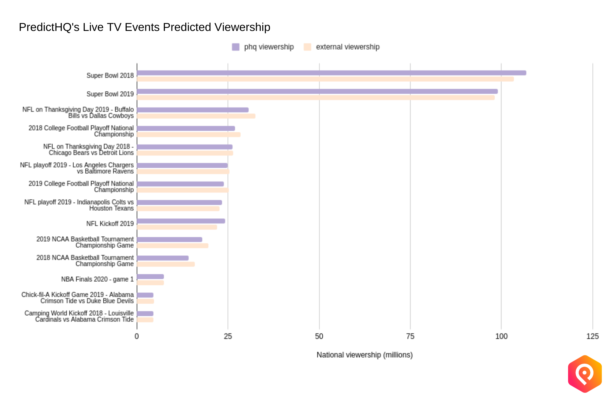 PredictHQ Live TV Events Predicted Viewership