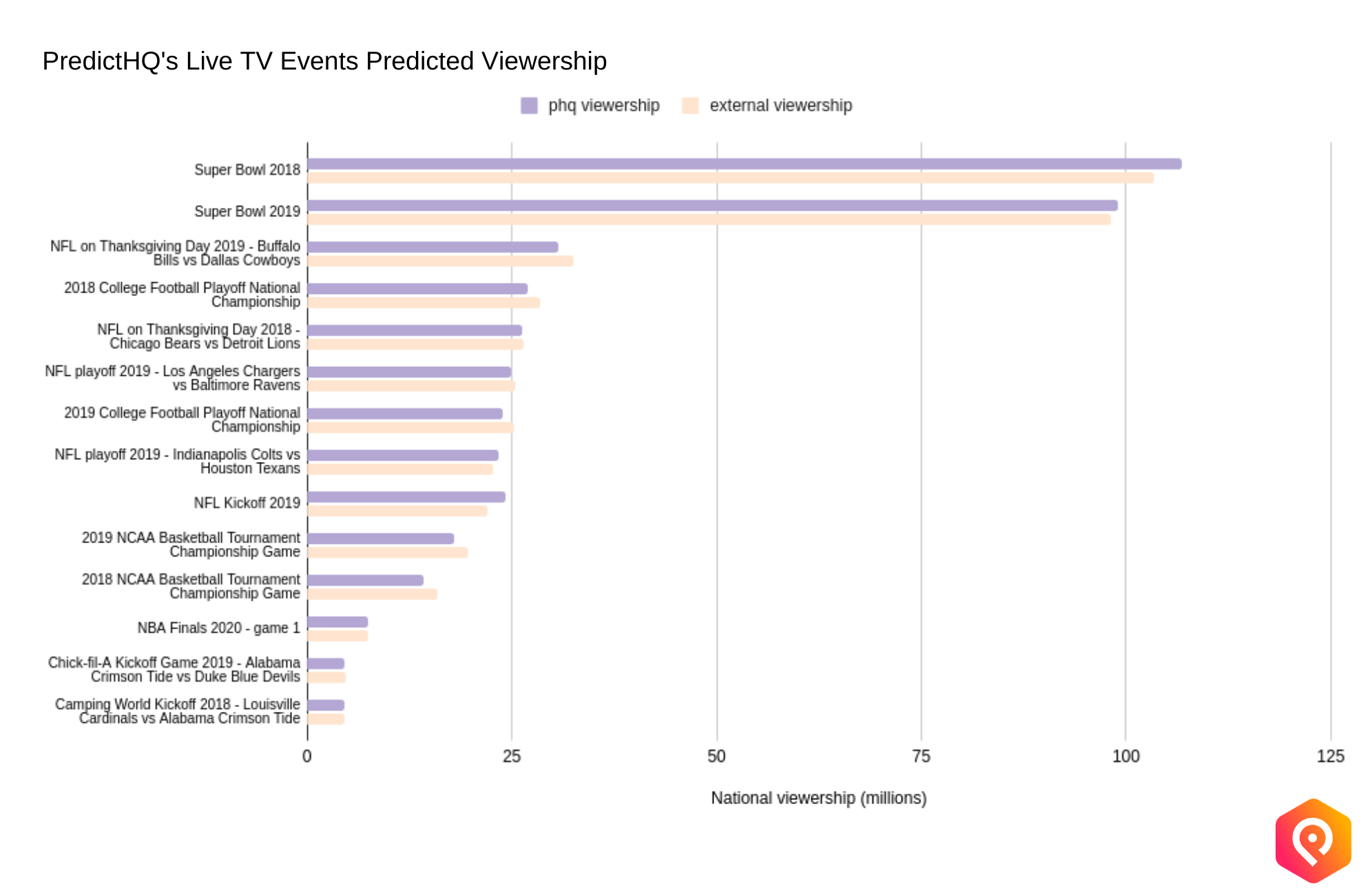 Declining Super Bowl Viewership: Will it Maintain Most-Watched Event of the  Year? — AMT Lab @ CMU