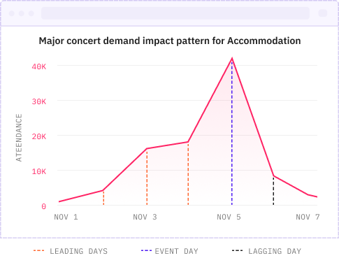 demand-impact-pattern-graph-accommodation