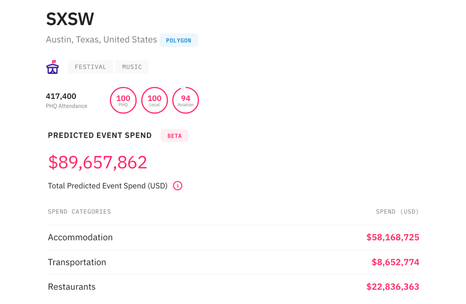 Predicted event spend - SXSW