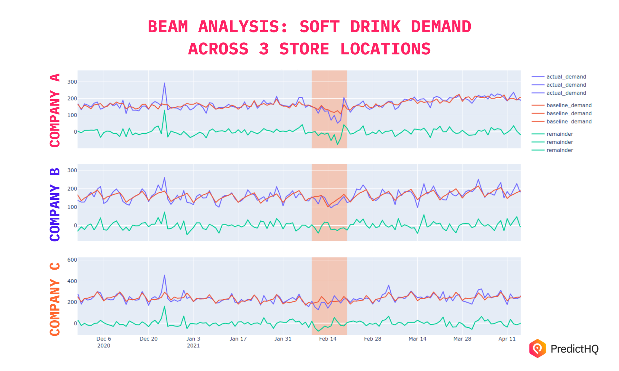 BEAM ANALYSIS SOFT DRINK DEMAND ACROSS 3 STORE LOCATIONS