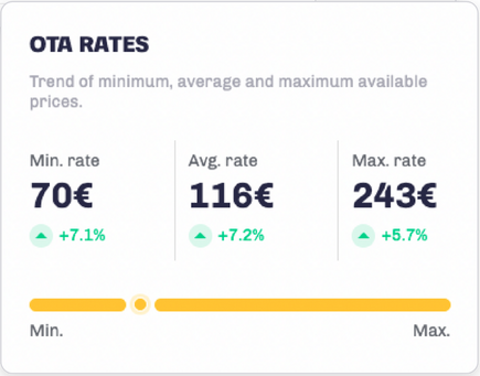 D/AI Destinations - OTA Rates