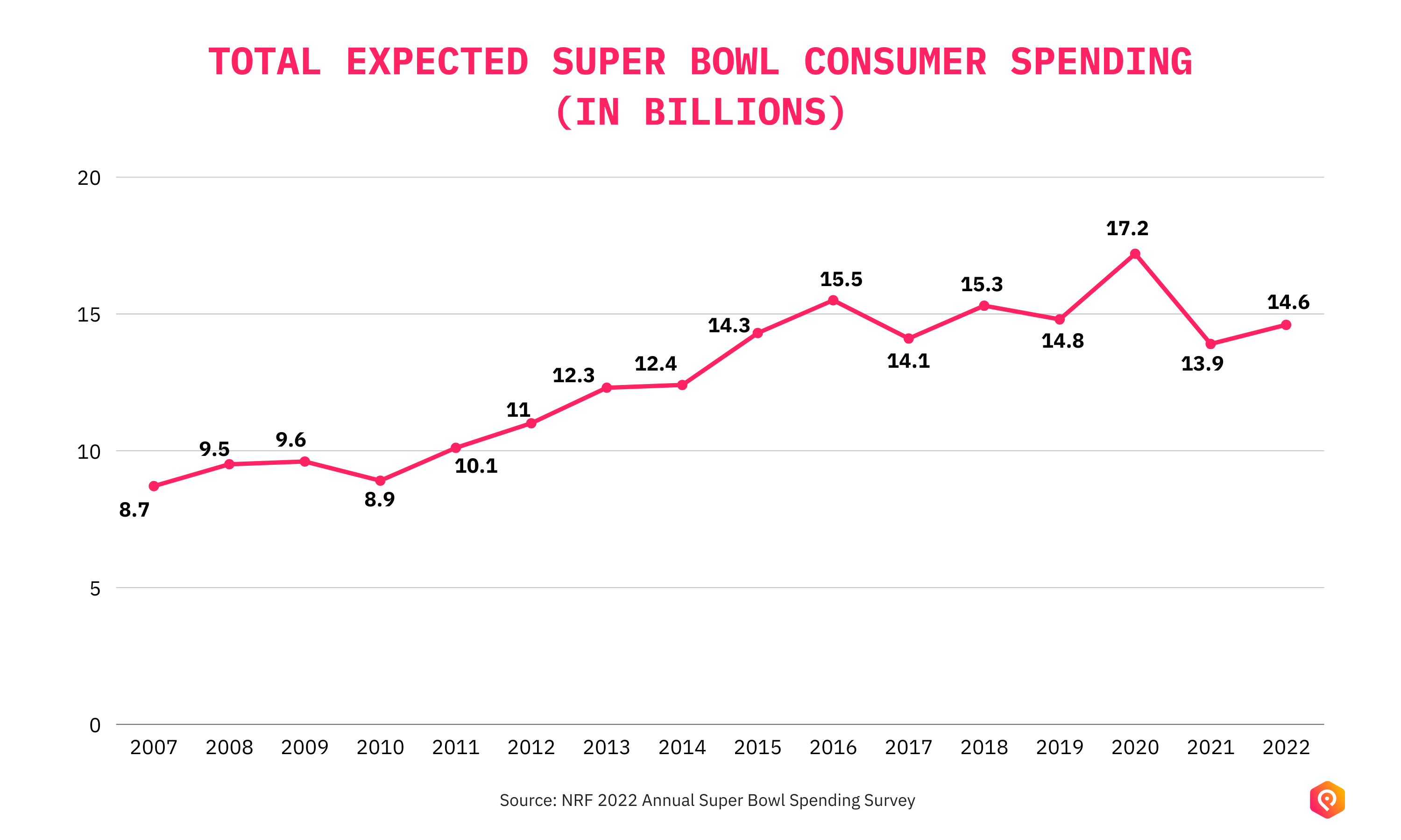 Super Bowl Consumer Spending