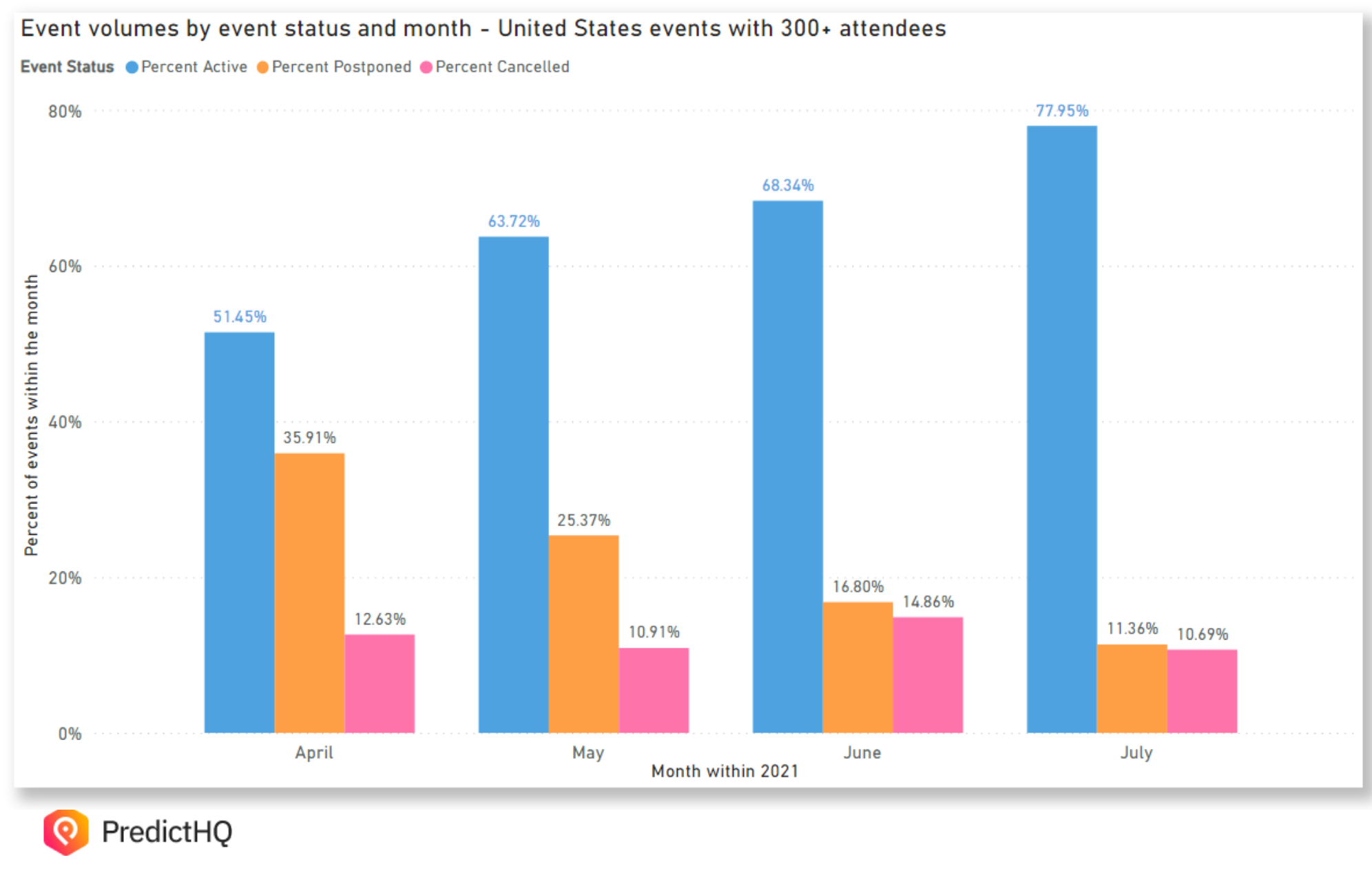 Event cancellations and postponements in the US in 2021 - bar chart