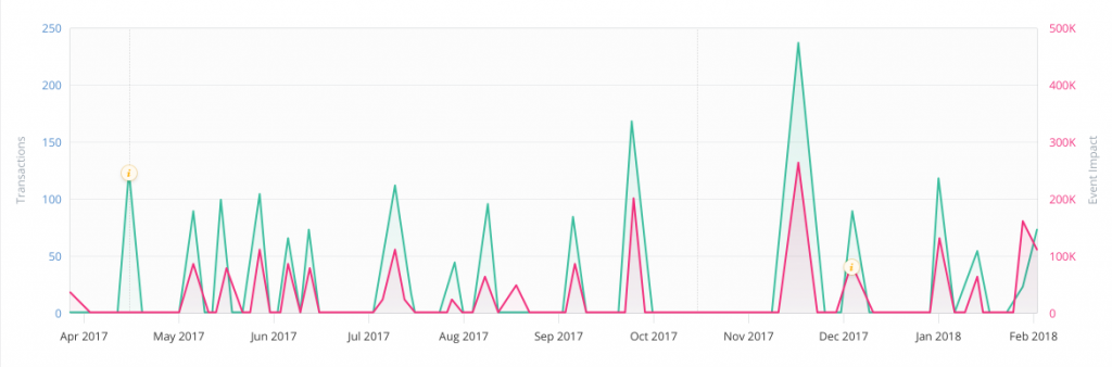 Correlation with events