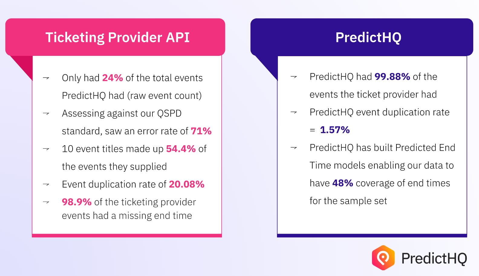 PredictHQ vs Ticketing Provider
