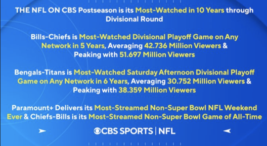 Bills-Chiefs Game Is Most-Watched NFL Playoff in 5 Years