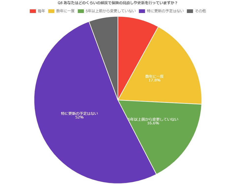 【調査】保険加入や保険見直しに関するアンケート調査結果発表 インターグ株式会社