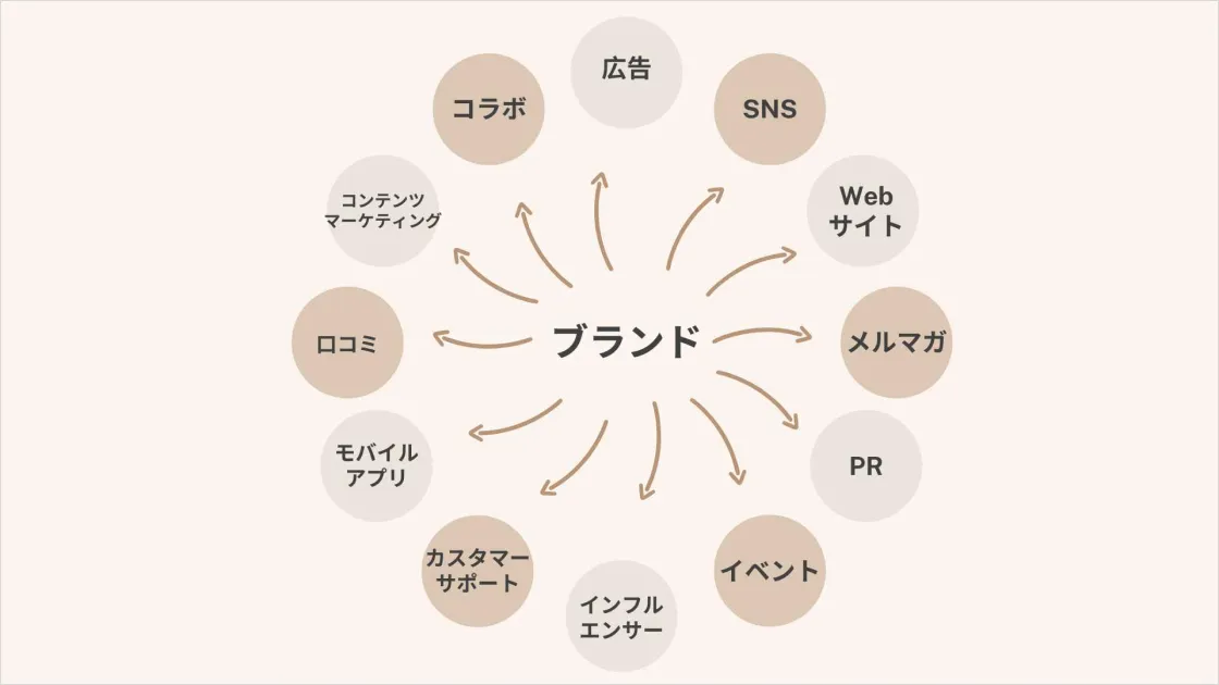 ブランドコミュニケーションの手法