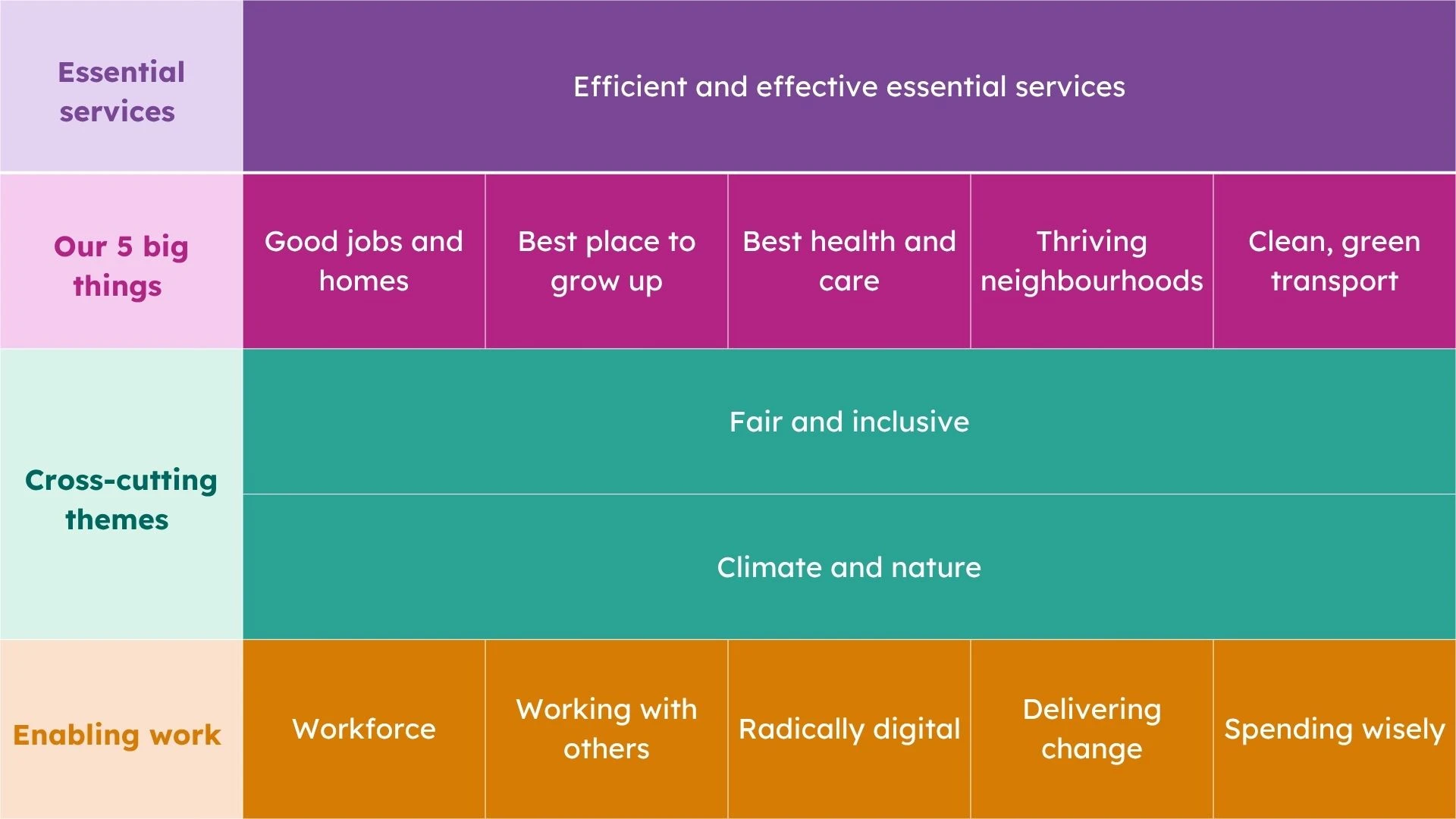 Council Plan - 2026 Diagram 